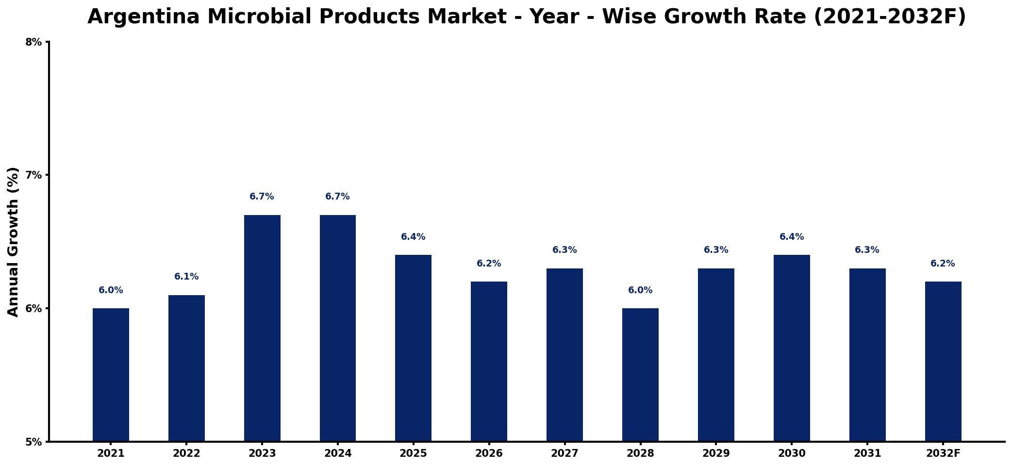 Argentina Microbial Products Market Year-wise Growth Rate and Key Drivers