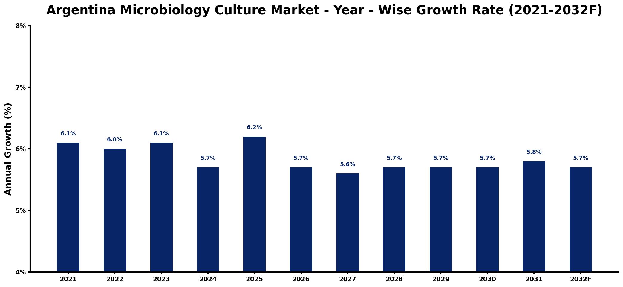 Argentina Microbiology Culture Market Year-wise Growth Rate and Key Drivers