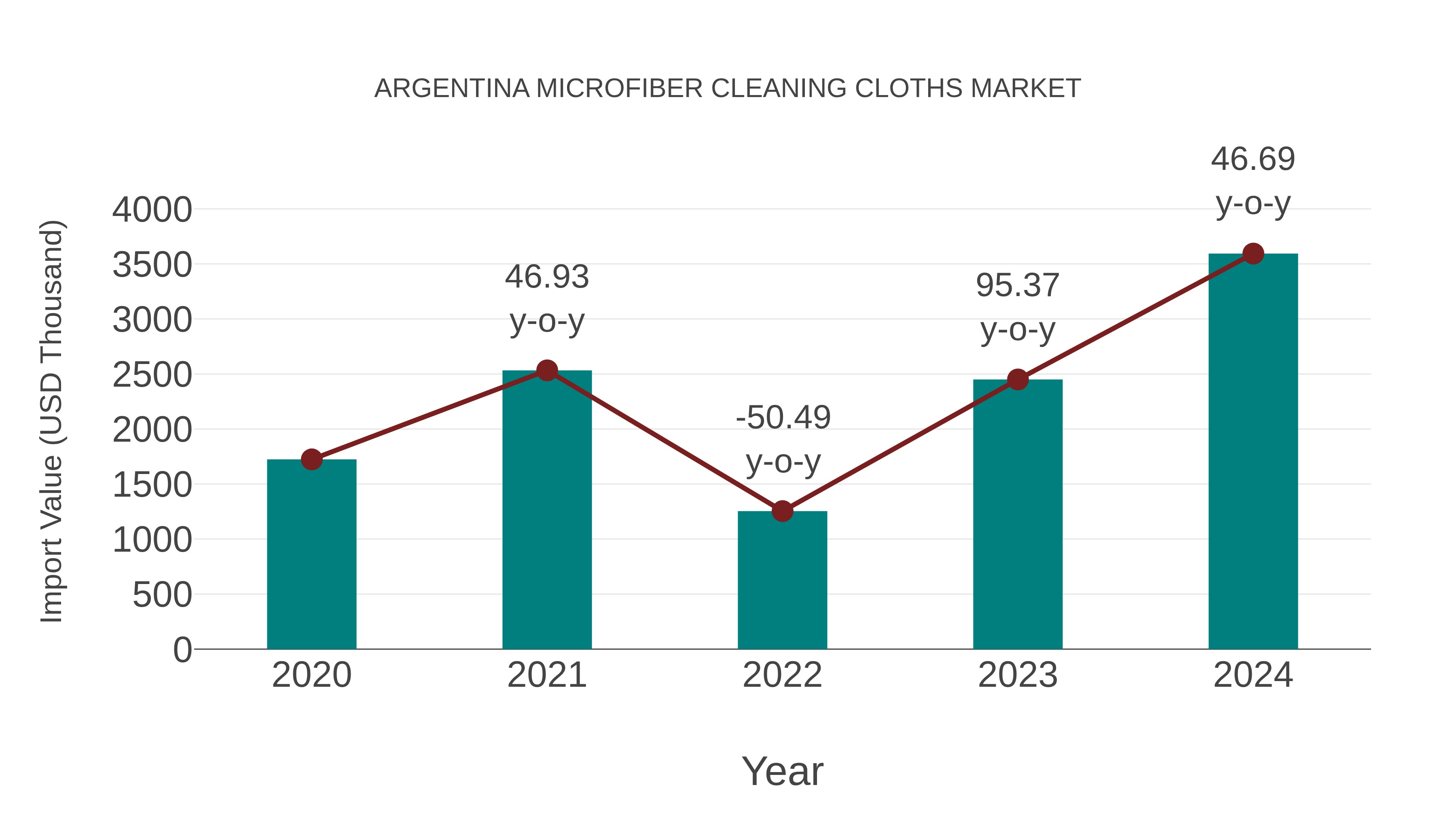 Argentina Microfiber Cleaning Cloths Market: Import Trend Analysis