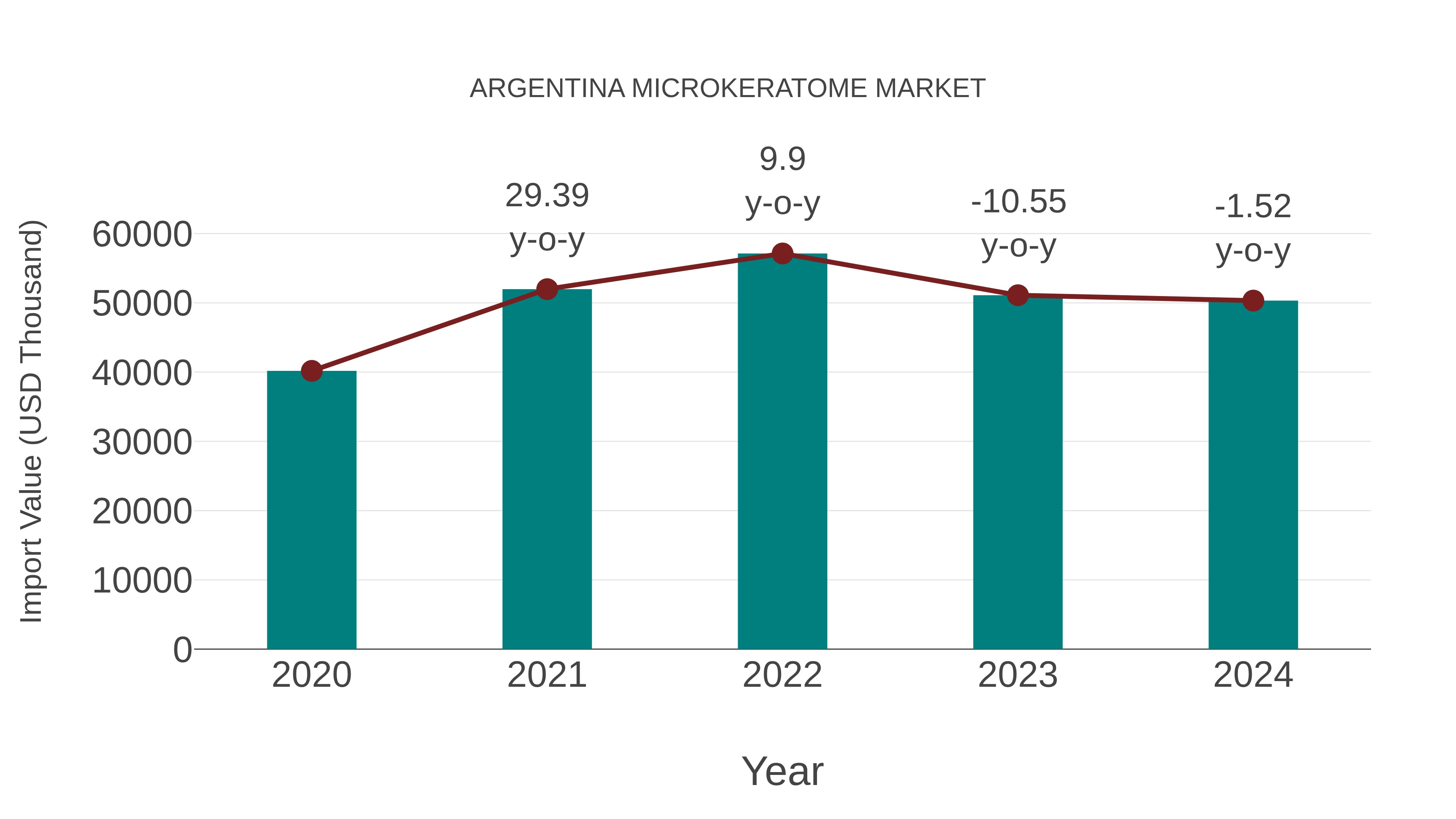  Argentina Microkeratome Market: Import Trend Analysis