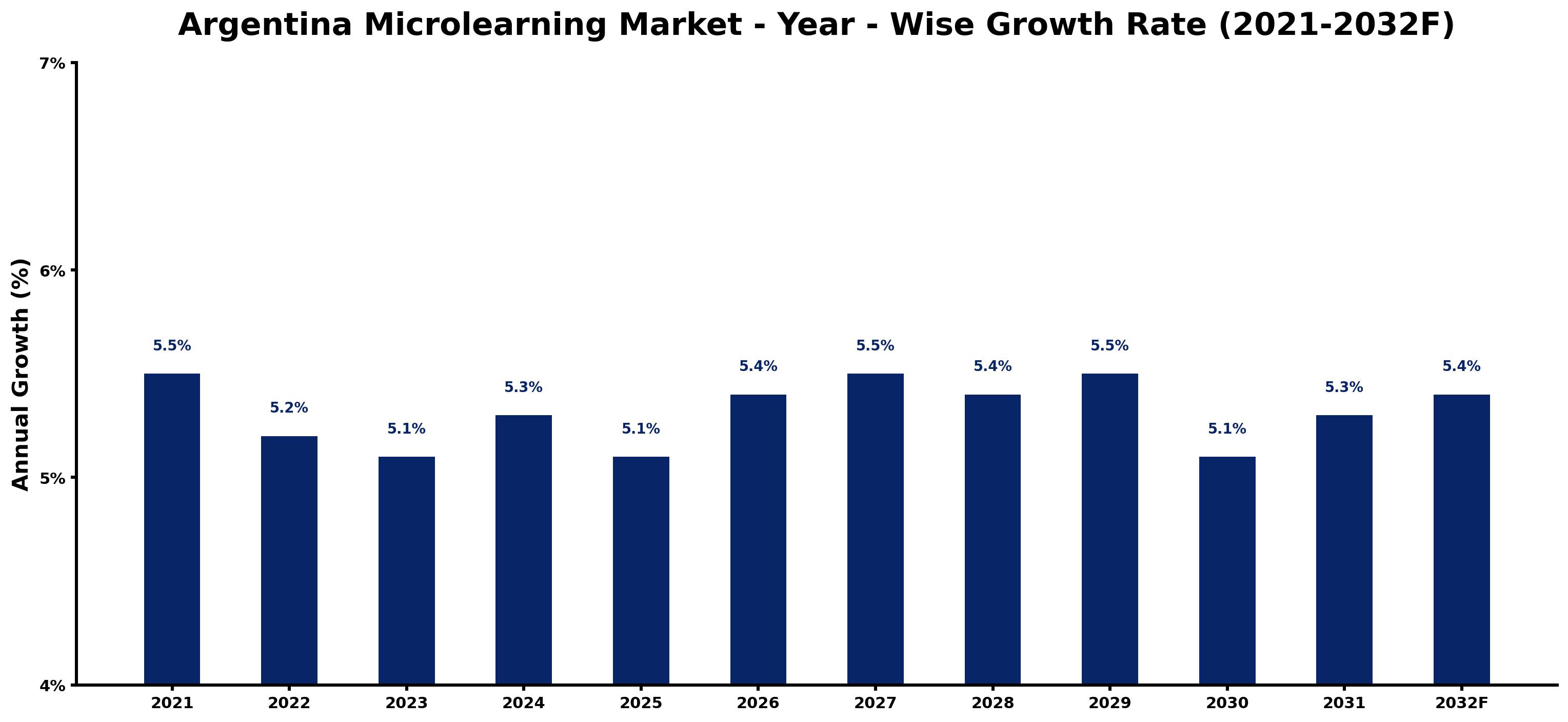 Argentina Microlearning Market Year-wise Growth Rate and Key Drivers