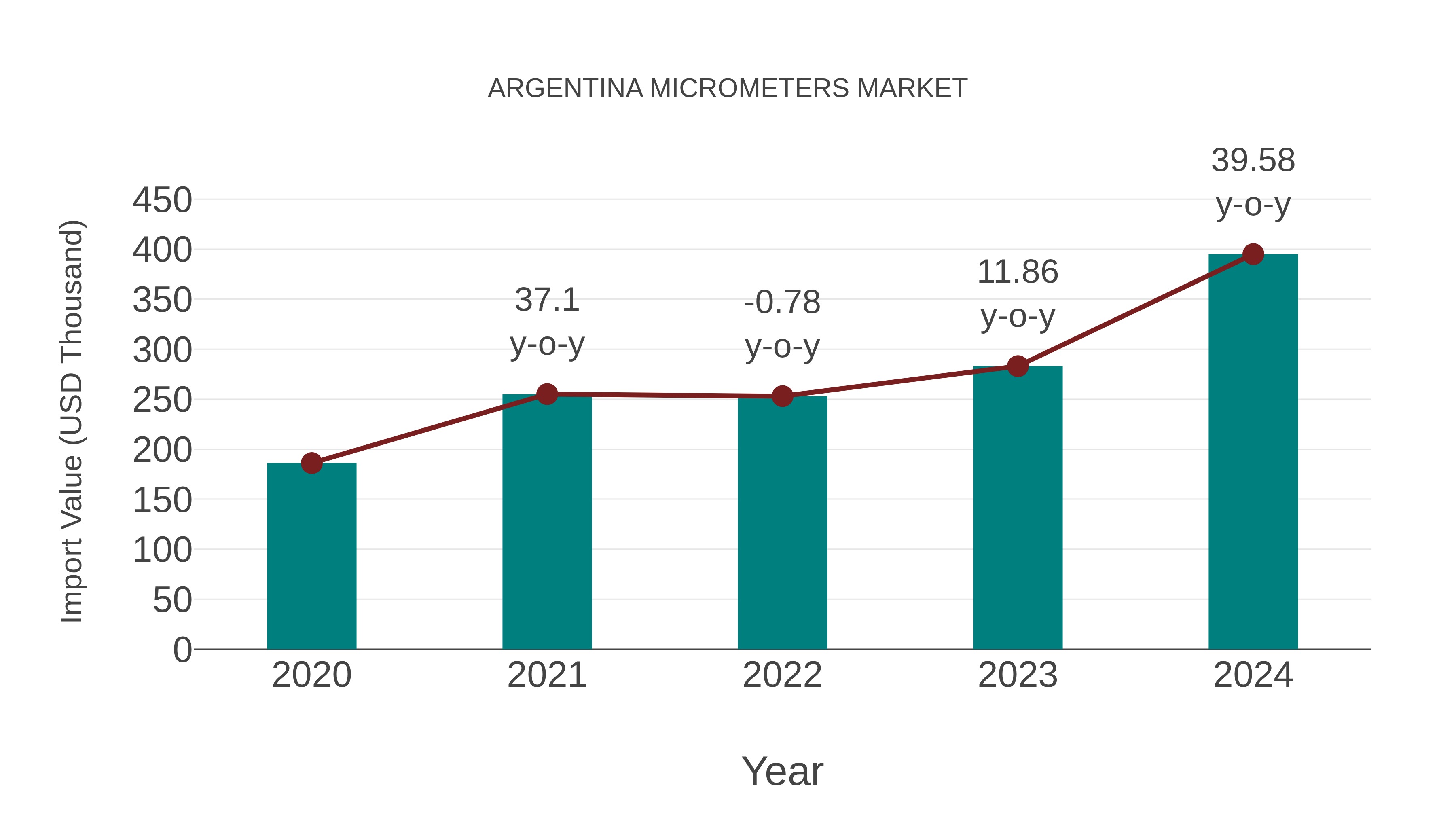  Argentina Micrometers Market: Import Trend Analysis