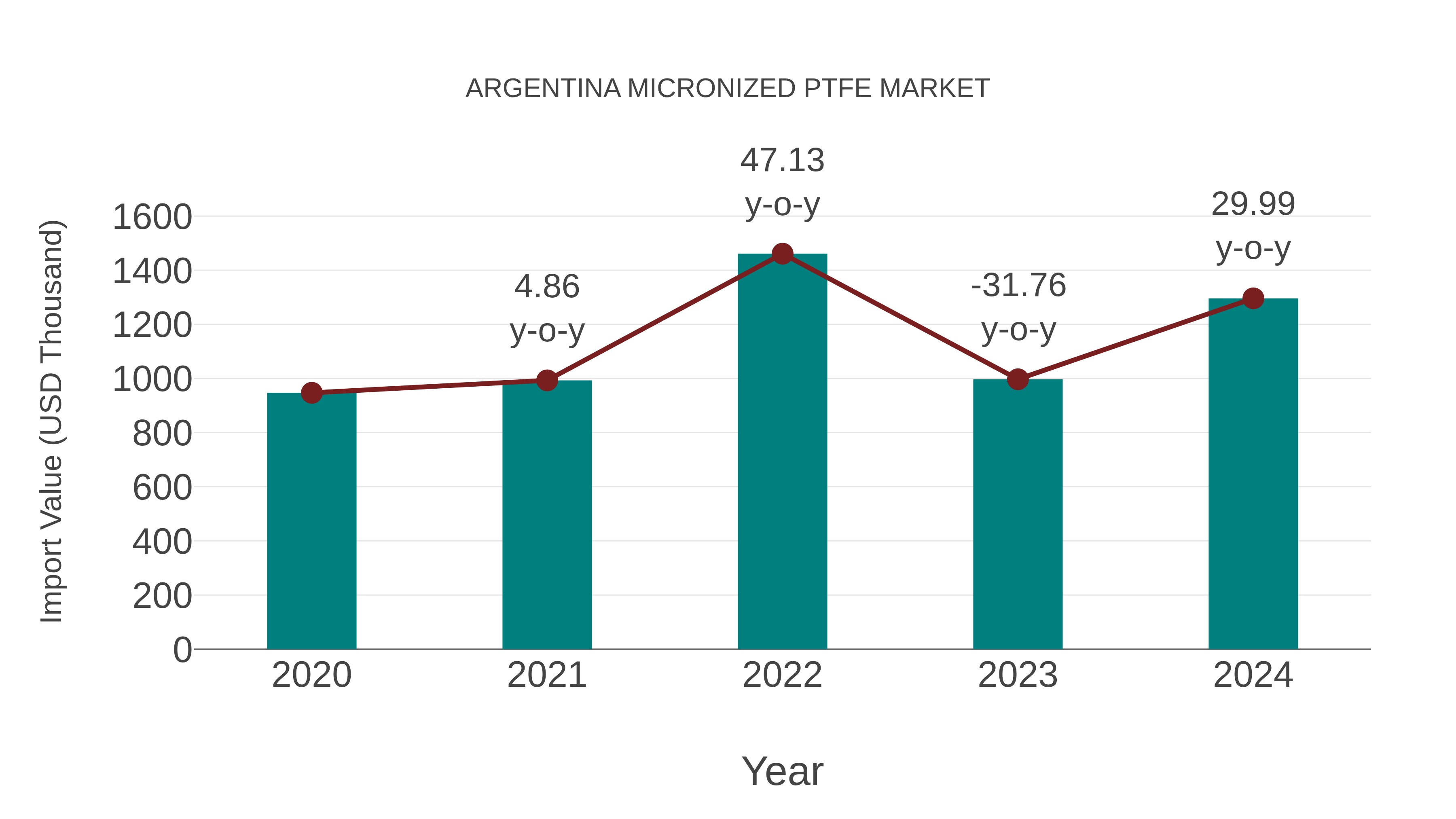 Argentina Micronized Ptfe Market: Import Trend Analysis