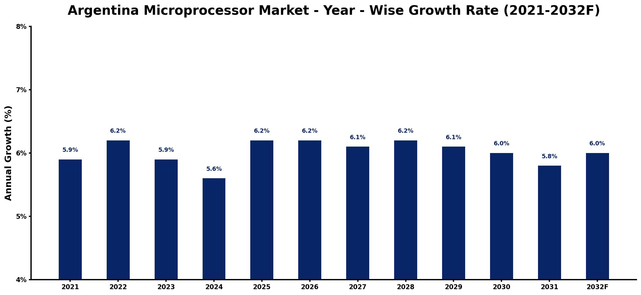 Argentina Microprocessor Market Year-wise Growth Rate and Key Drivers