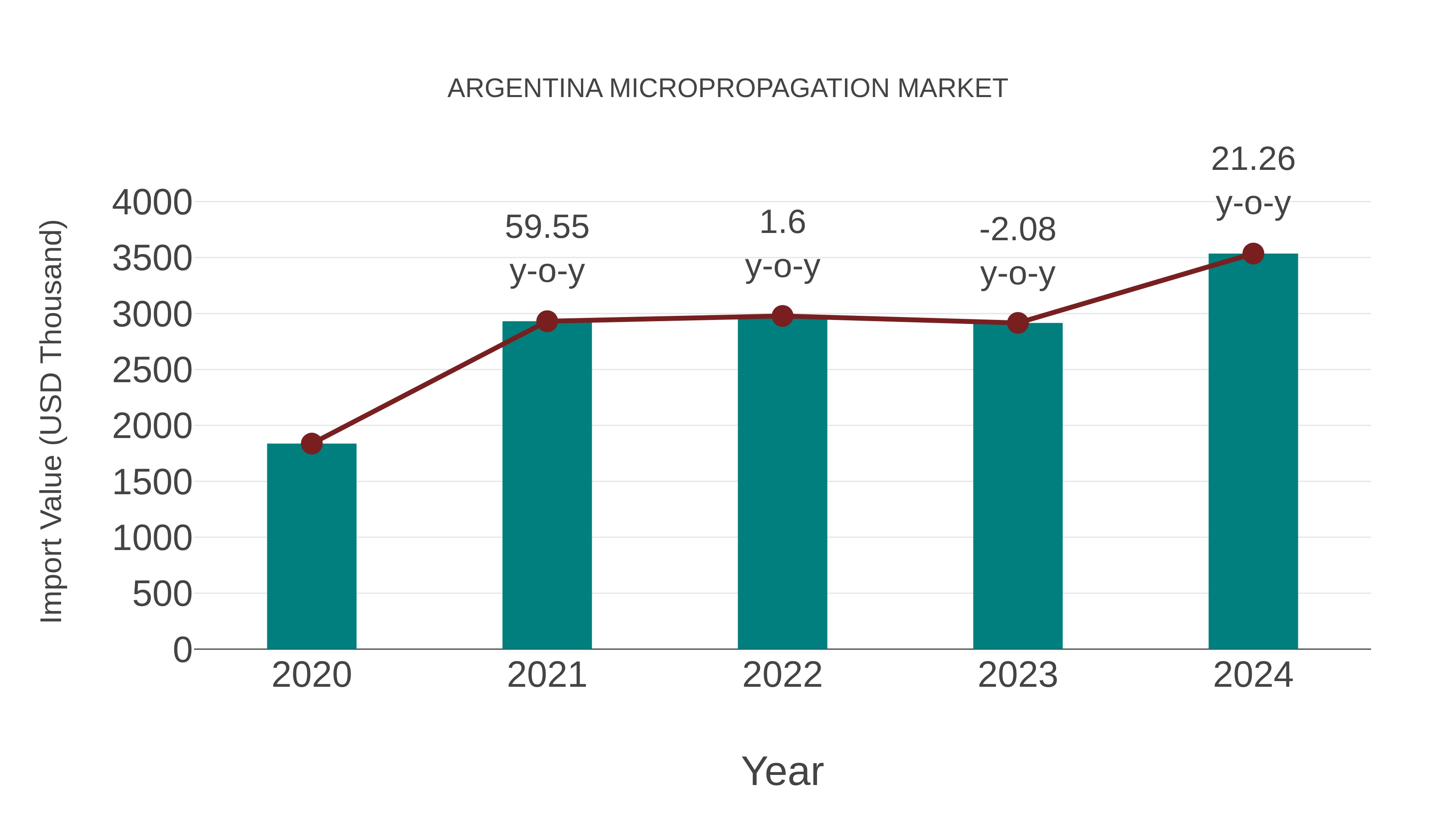  Argentina Micropropagation Market: Import Trend Analysis