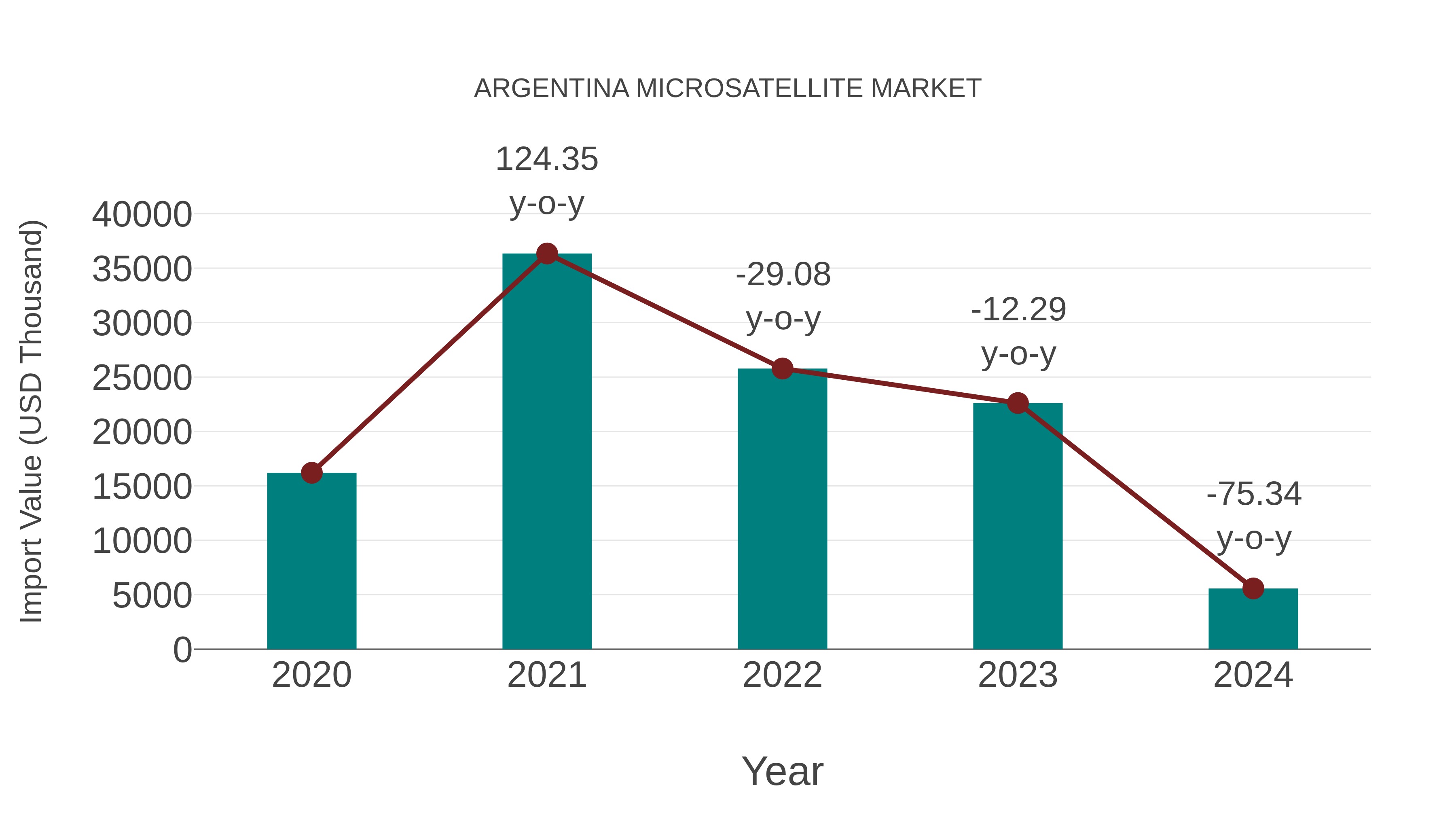  Argentina Microsatellite Market: Import Trend Analysis