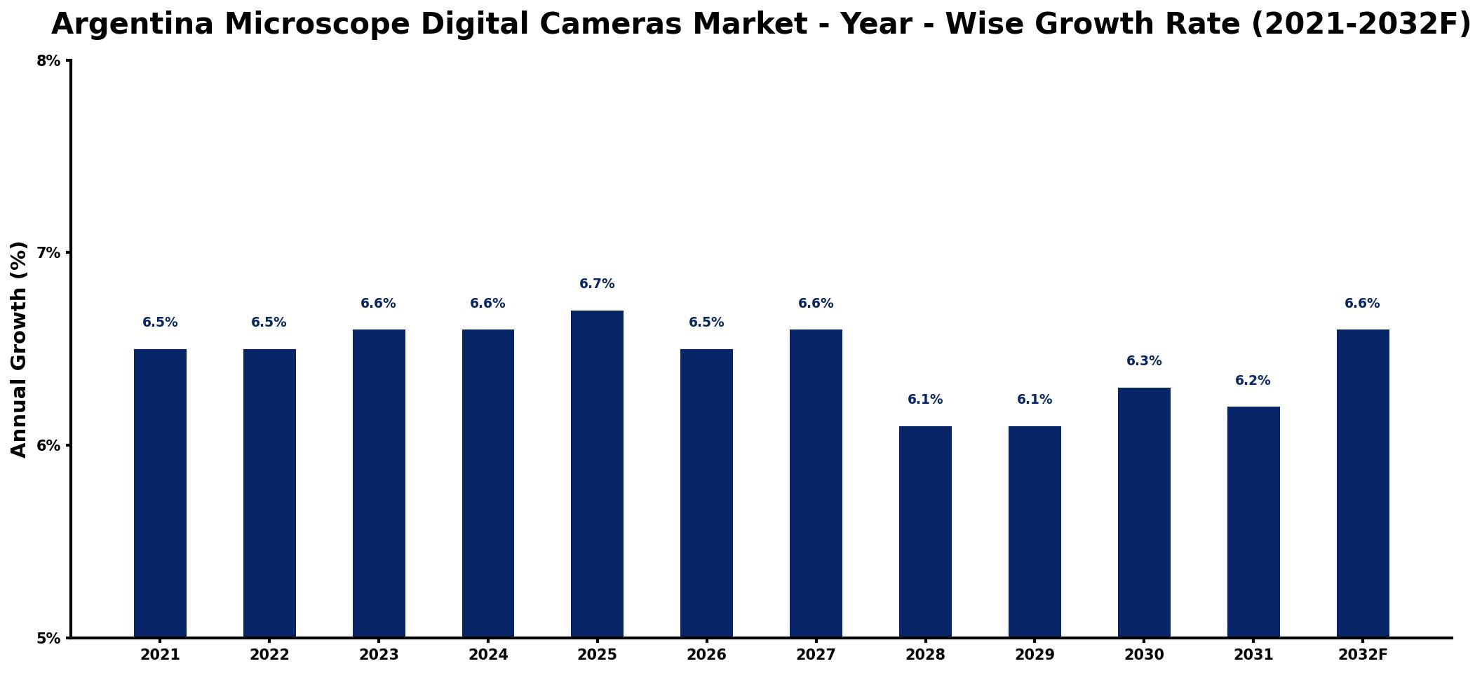 Argentina Microscope Digital Cameras Market Year-wise Growth Rate and Key Drivers