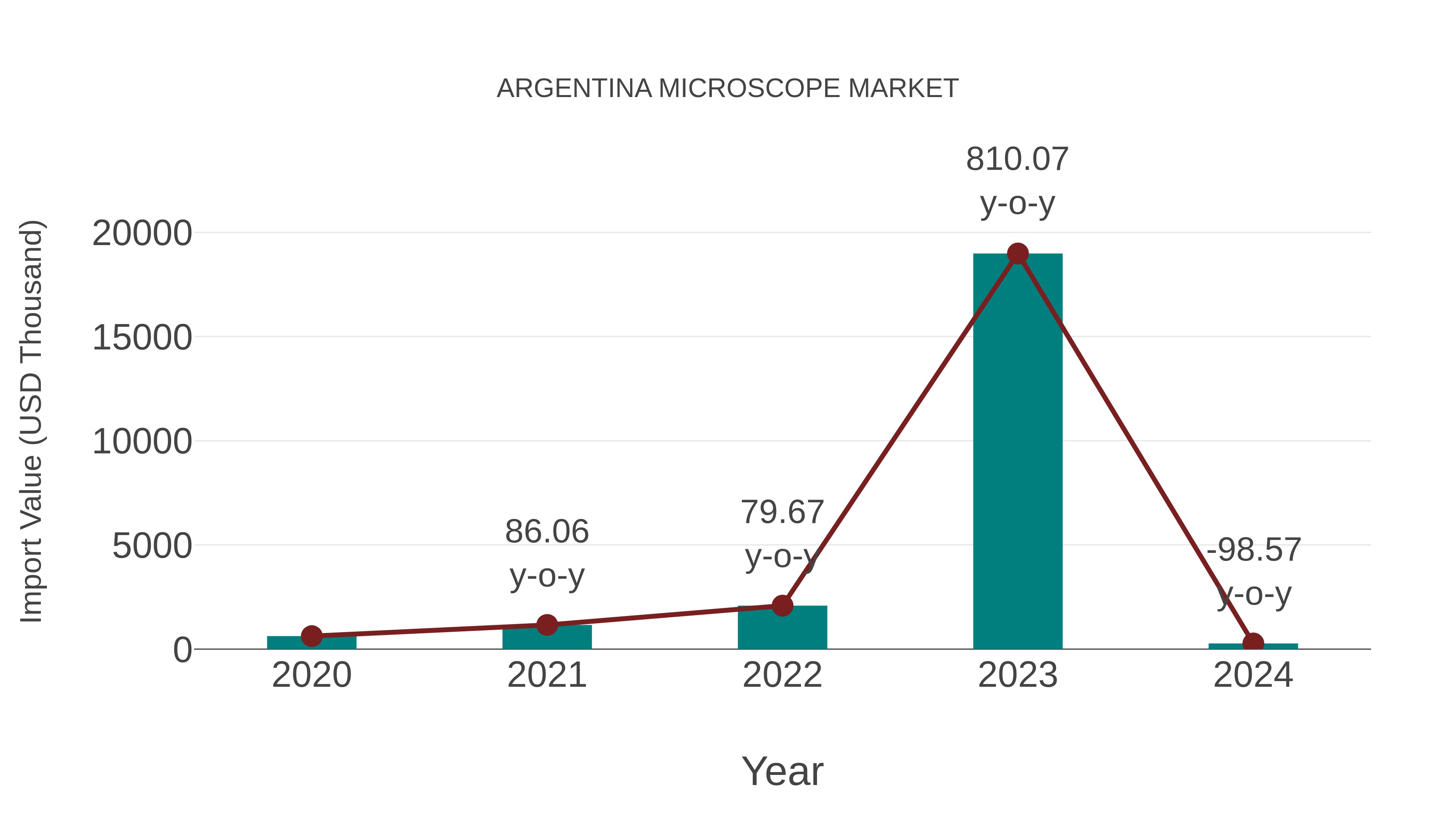 Argentina Microscope Market: Import Trend Analysis