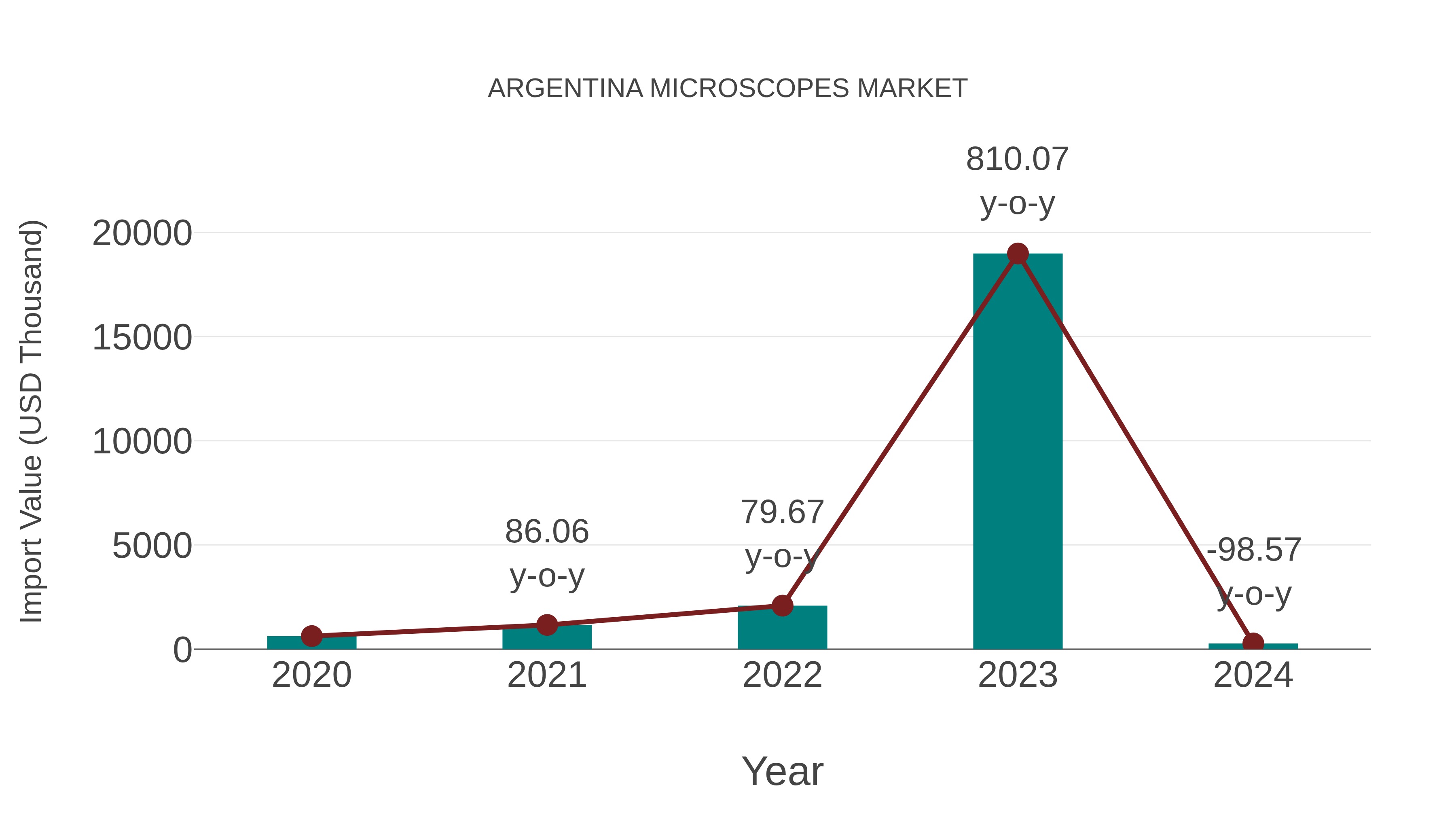  Argentina Microscopes Market: Import Trend Analysis