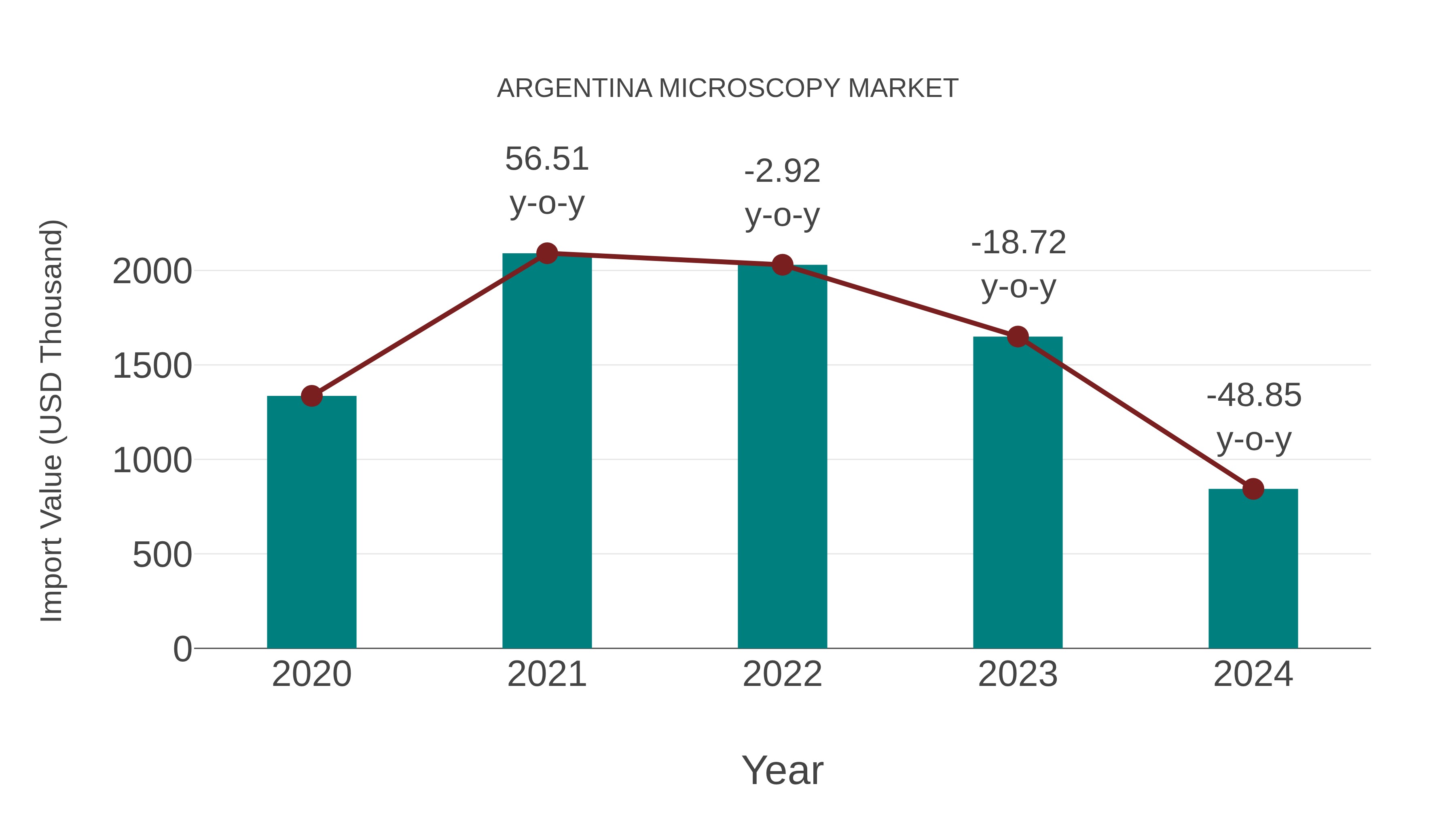  Argentina Microscopy Market: Import Trend Analysis