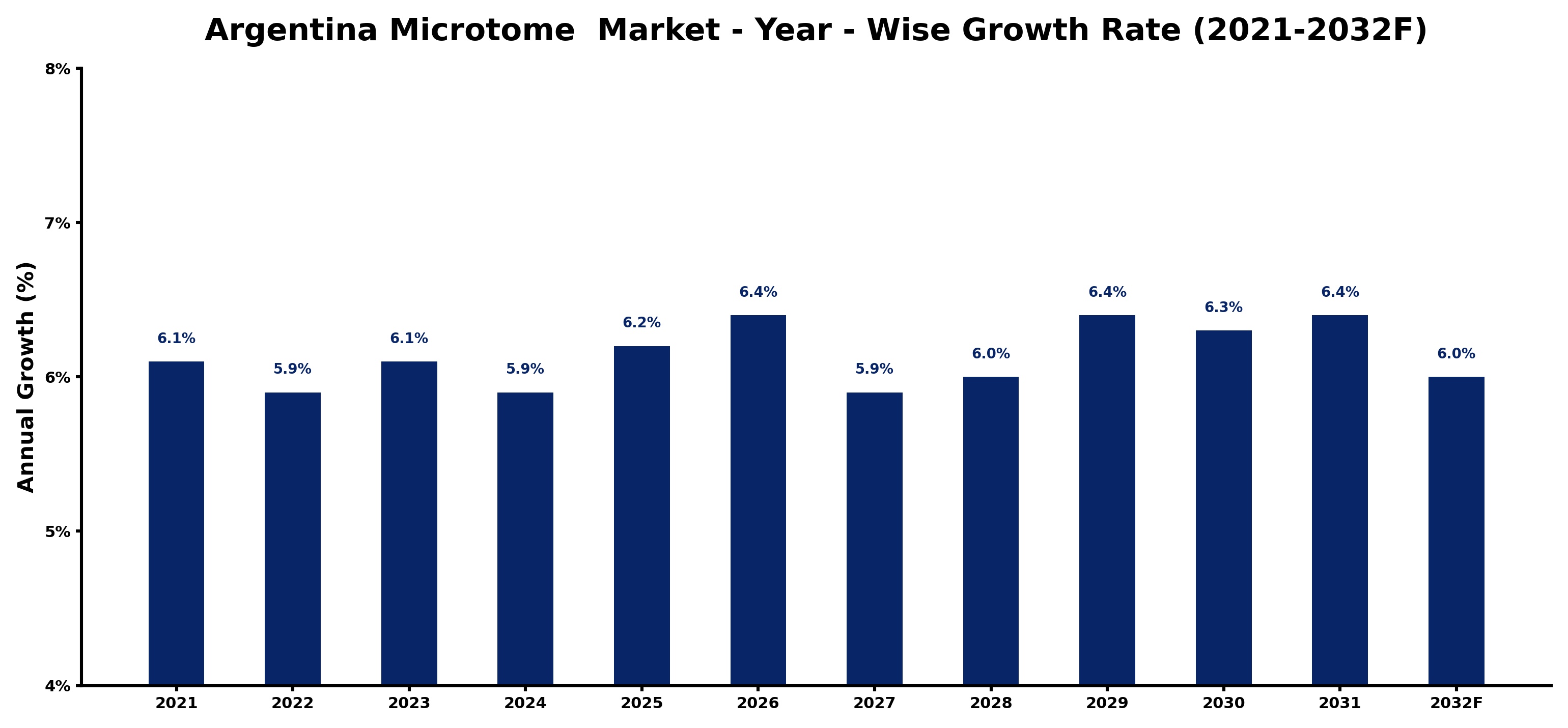 Argentina Microtome  Market Year-wise Growth Rate and Key Drivers