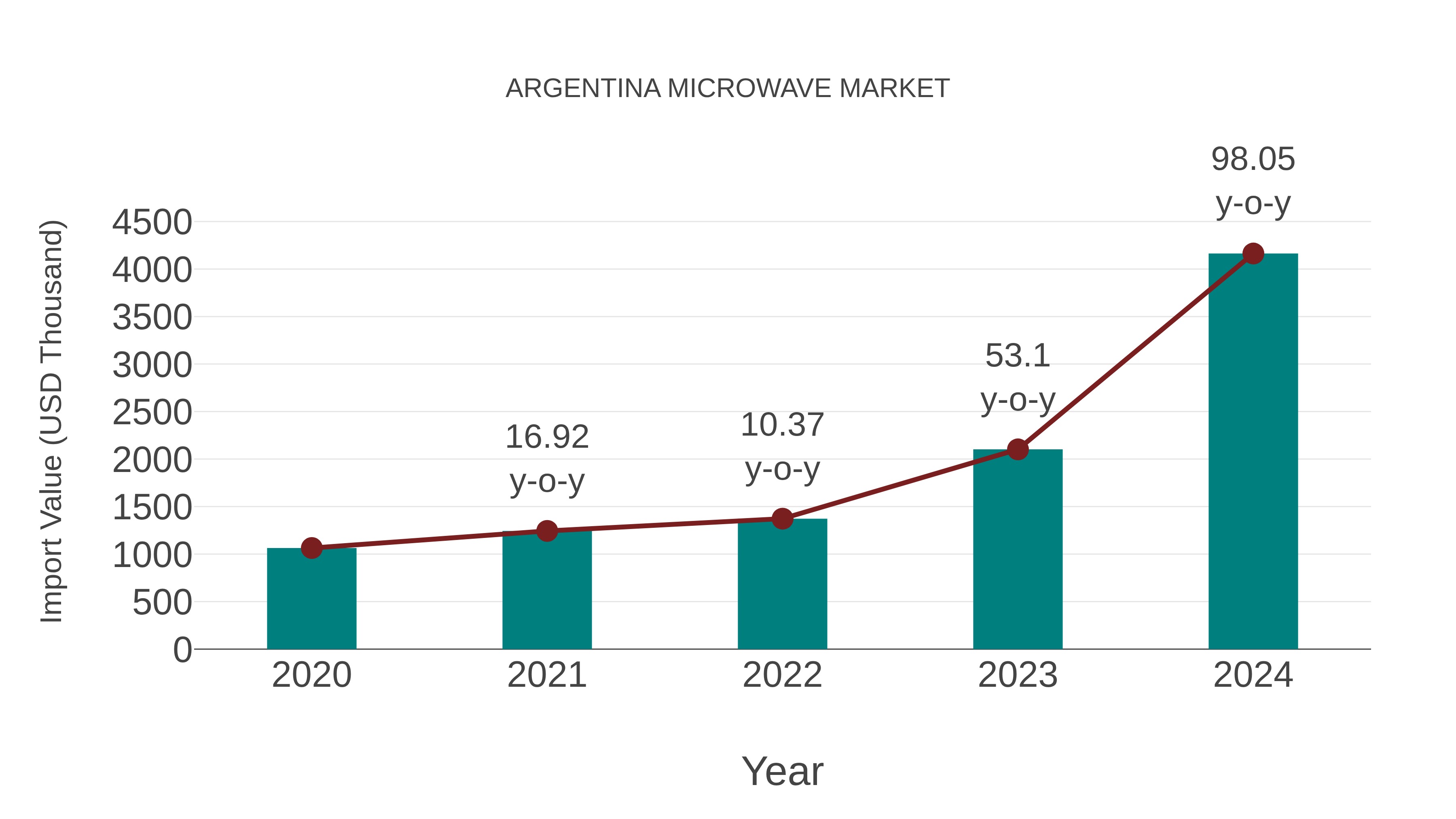  Argentina Microwave Market: Import Trend Analysis