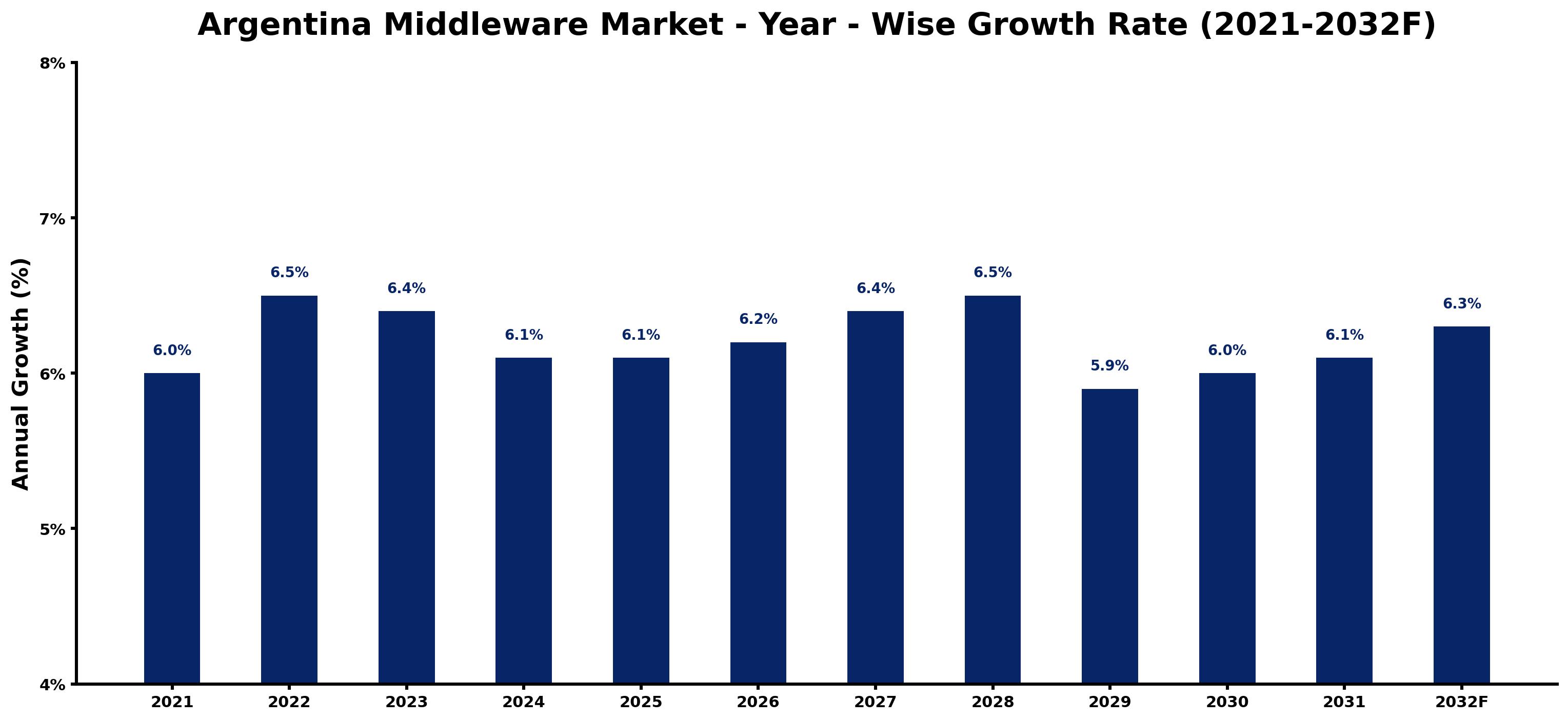 Argentina Middleware Market Year-wise Growth Rate and Key Drivers
