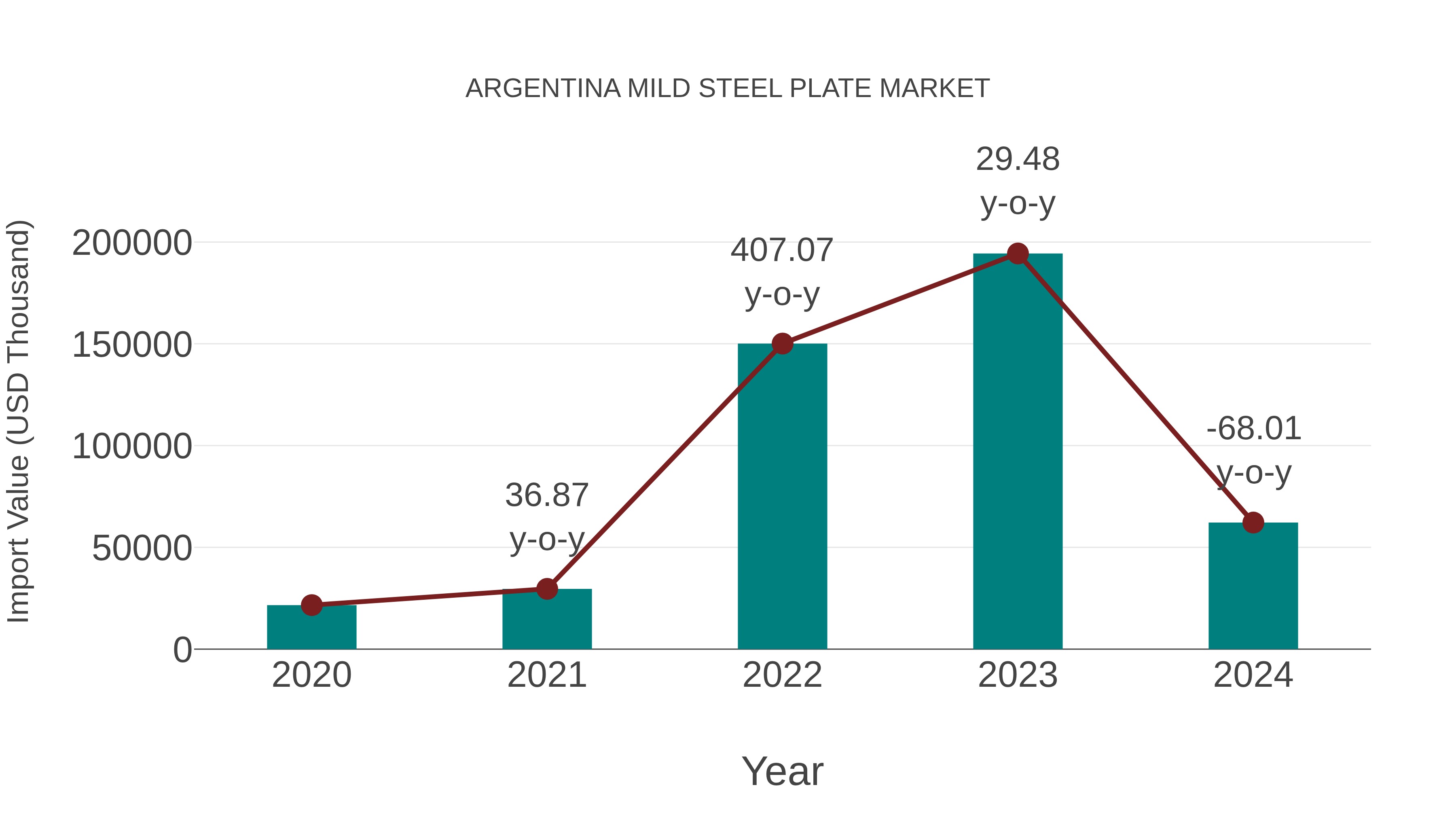 Argentina Mild Steel Plate Market: Import Trend Analysis