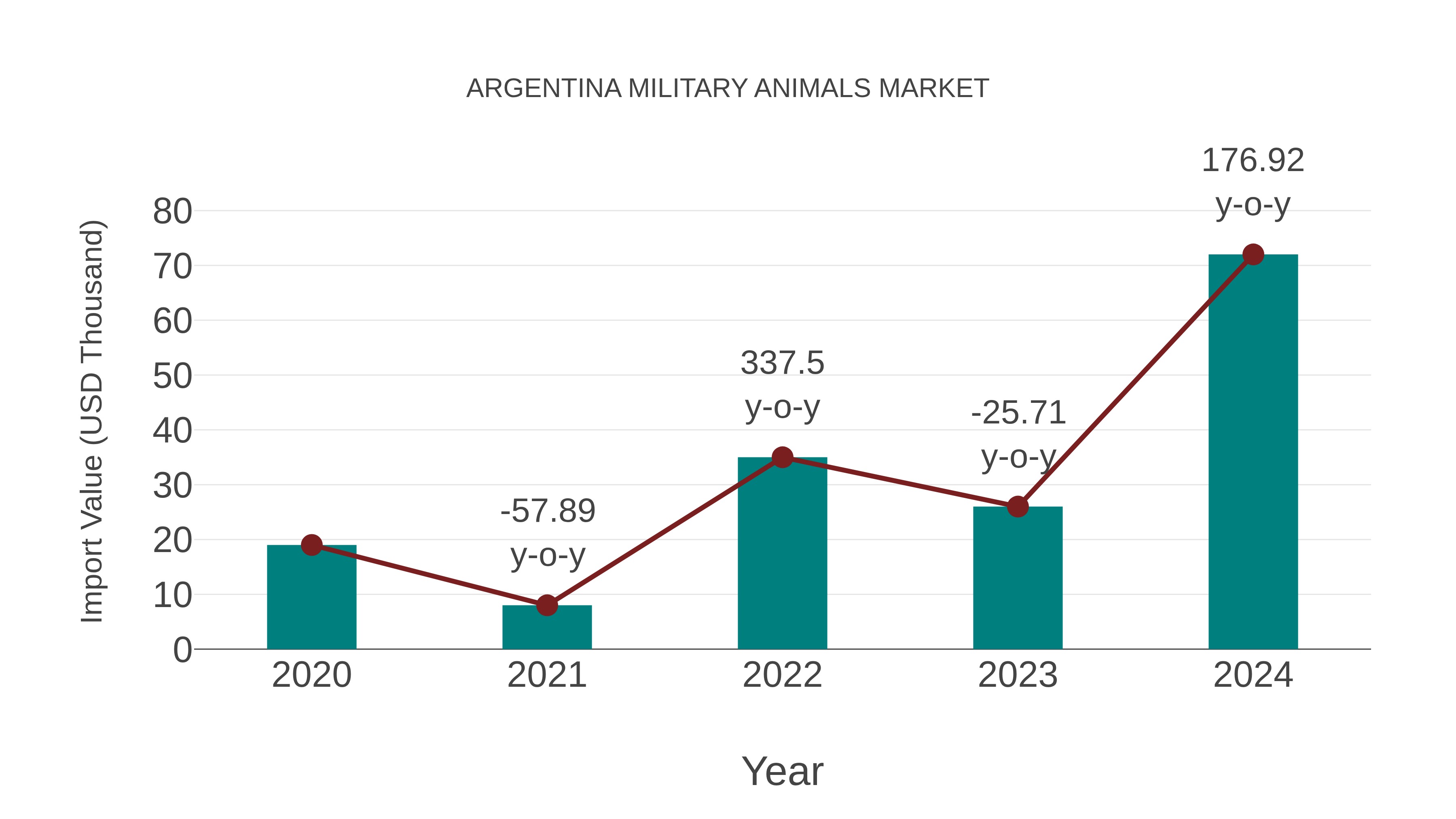 Argentina Military Animals Market: Import Trend Analysis