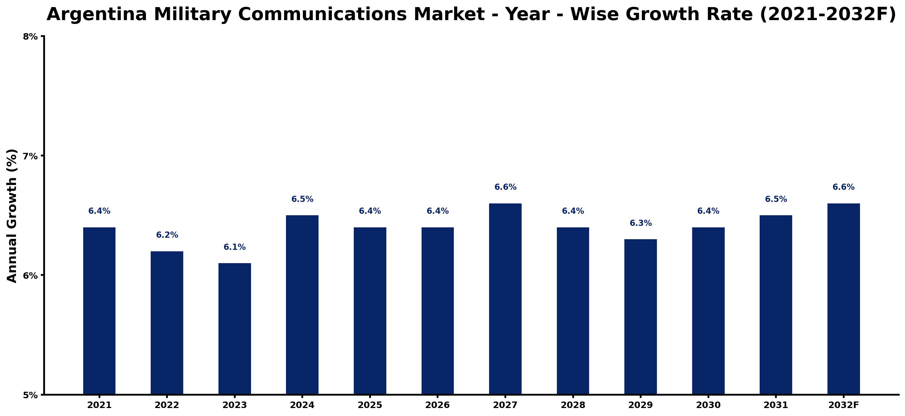 Argentina Military Communications Market Year-wise Growth Rate and Key Drivers