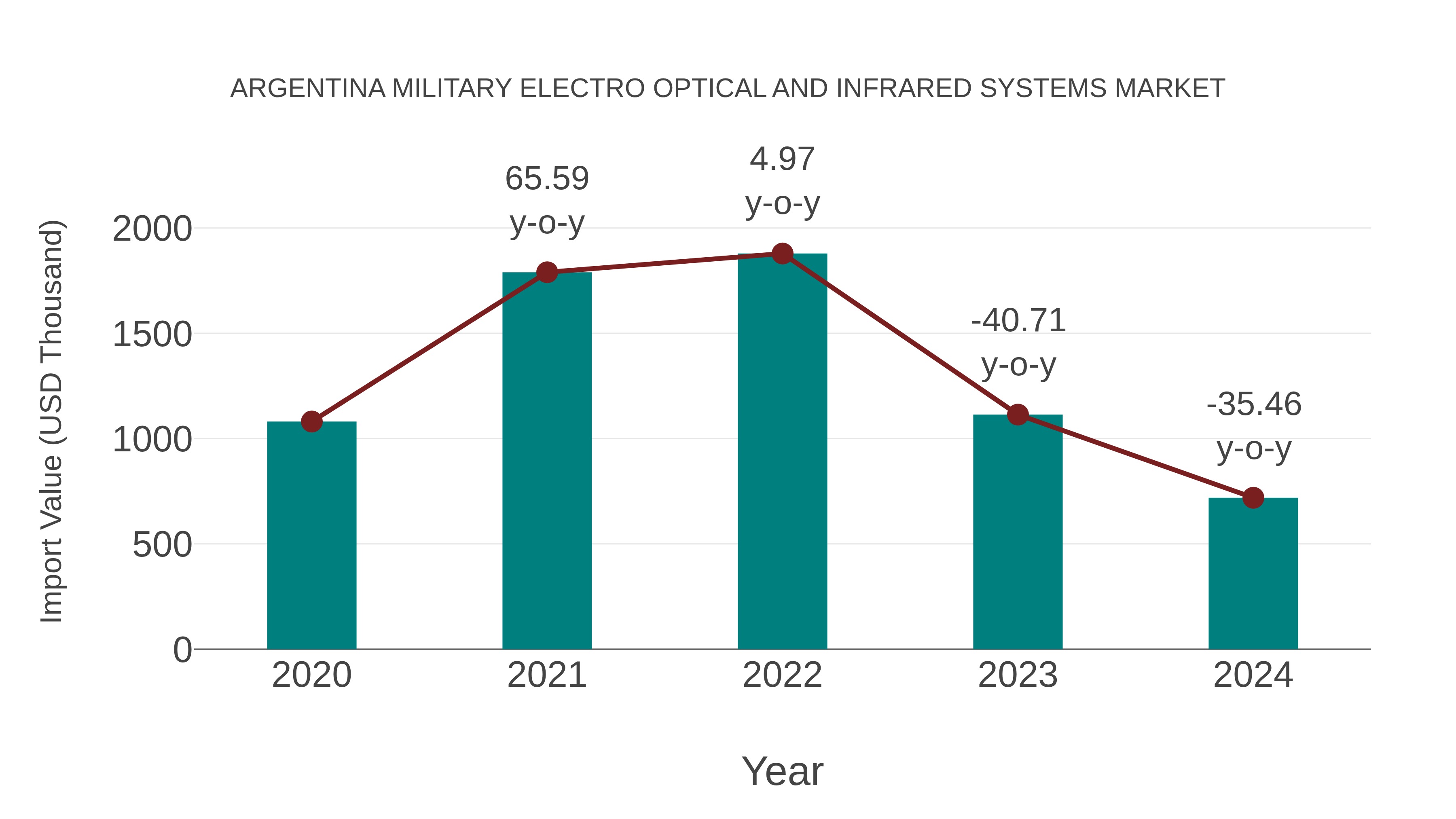 Argentina Military Electro Optical and Infrared Systems Market: Import Trend Analysis