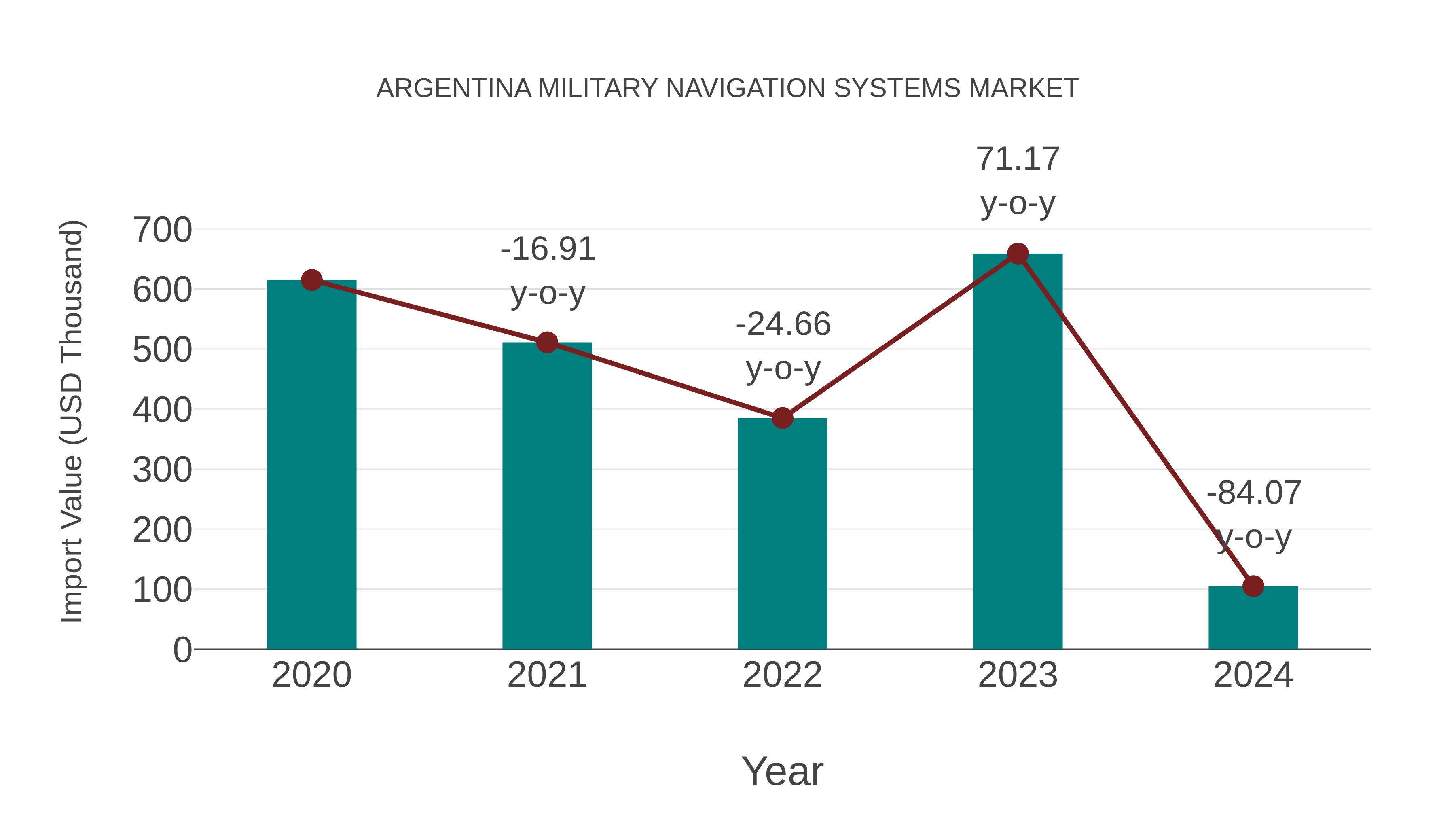  Argentina Military Navigation Systems Market: Import Trend Analysis