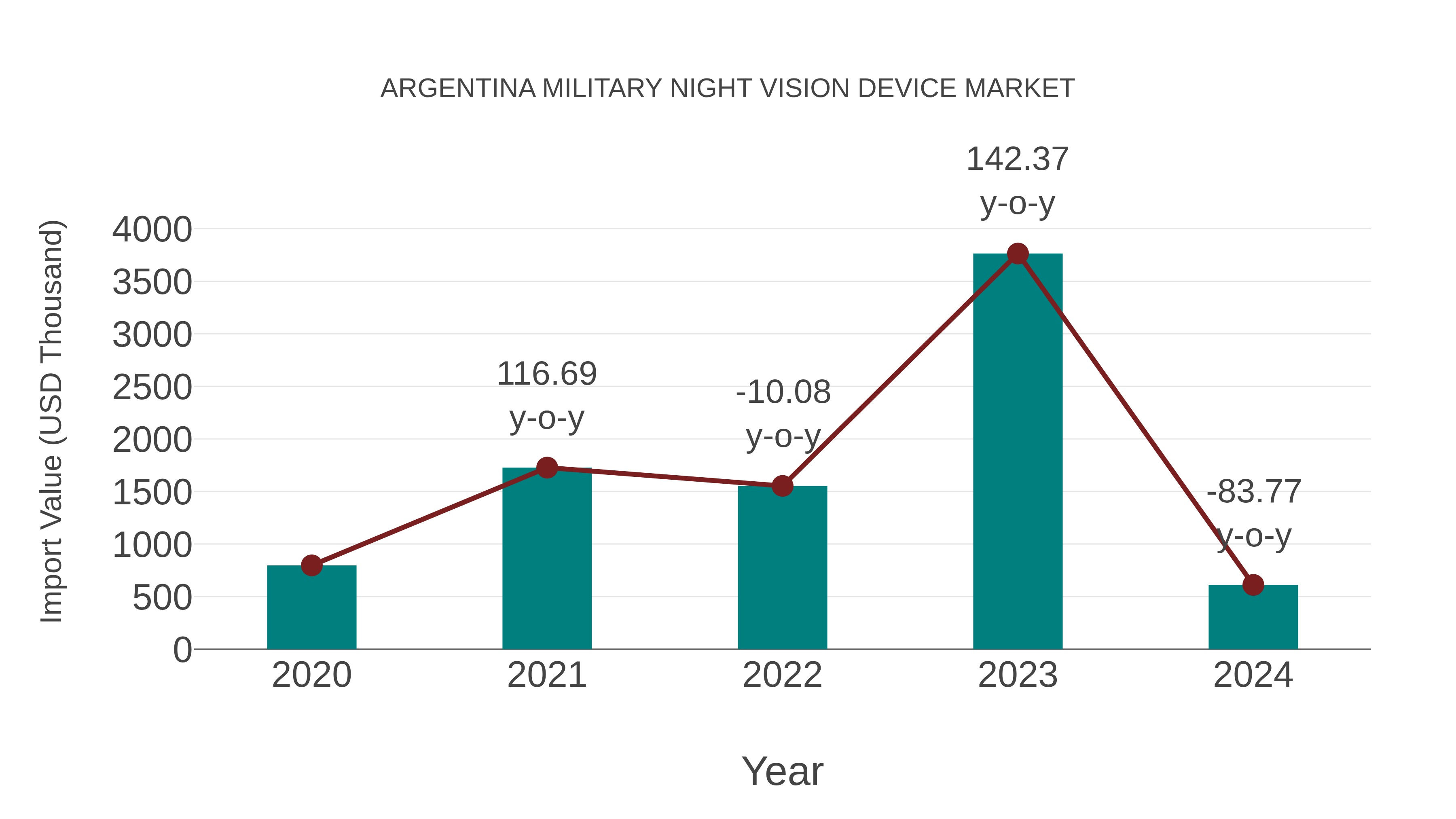  Argentina Military Night Vision Device Market: Import Trend Analysis