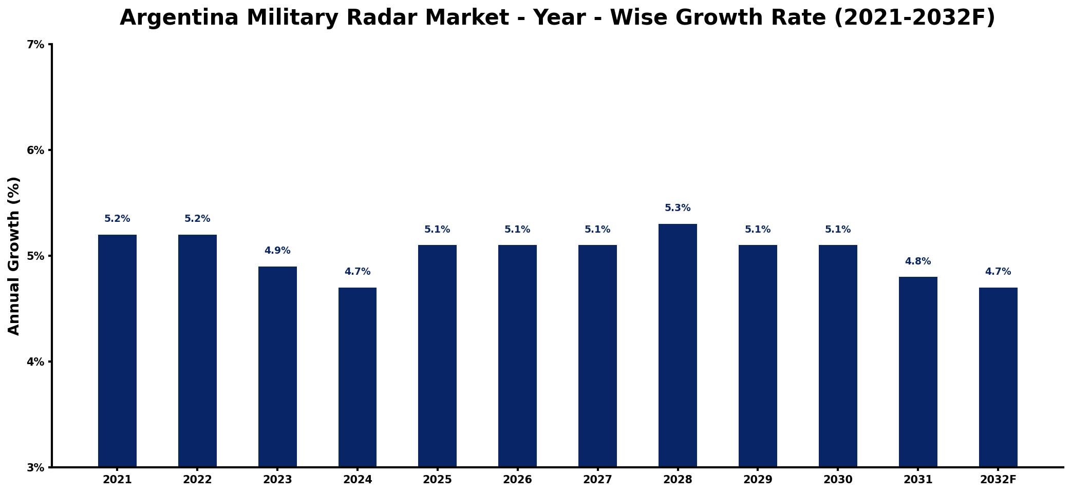 Argentina Military Radar Market Year-wise Growth Rate and Key Drivers