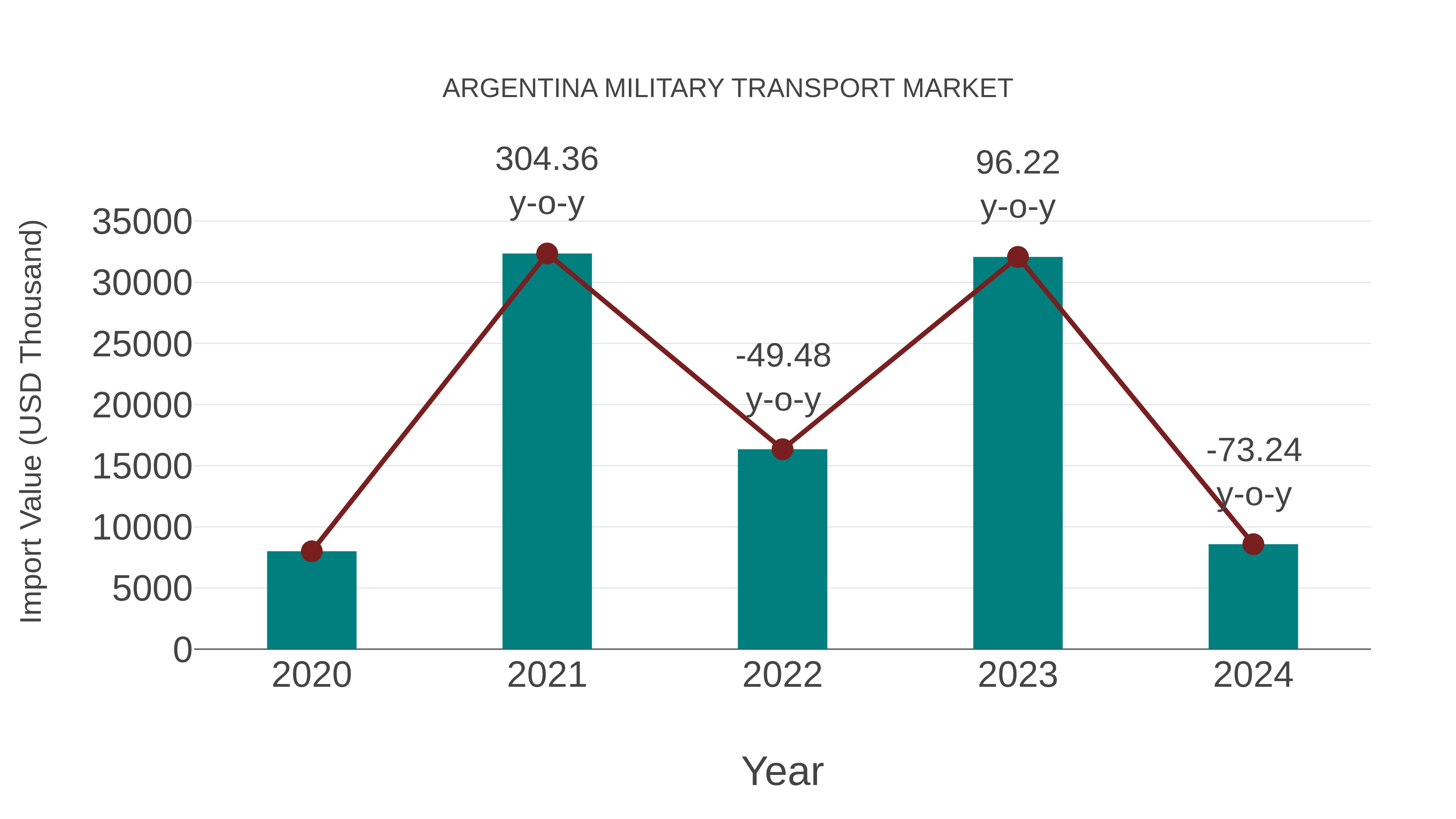  Argentina Military Transport Market: Import Trend Analysis