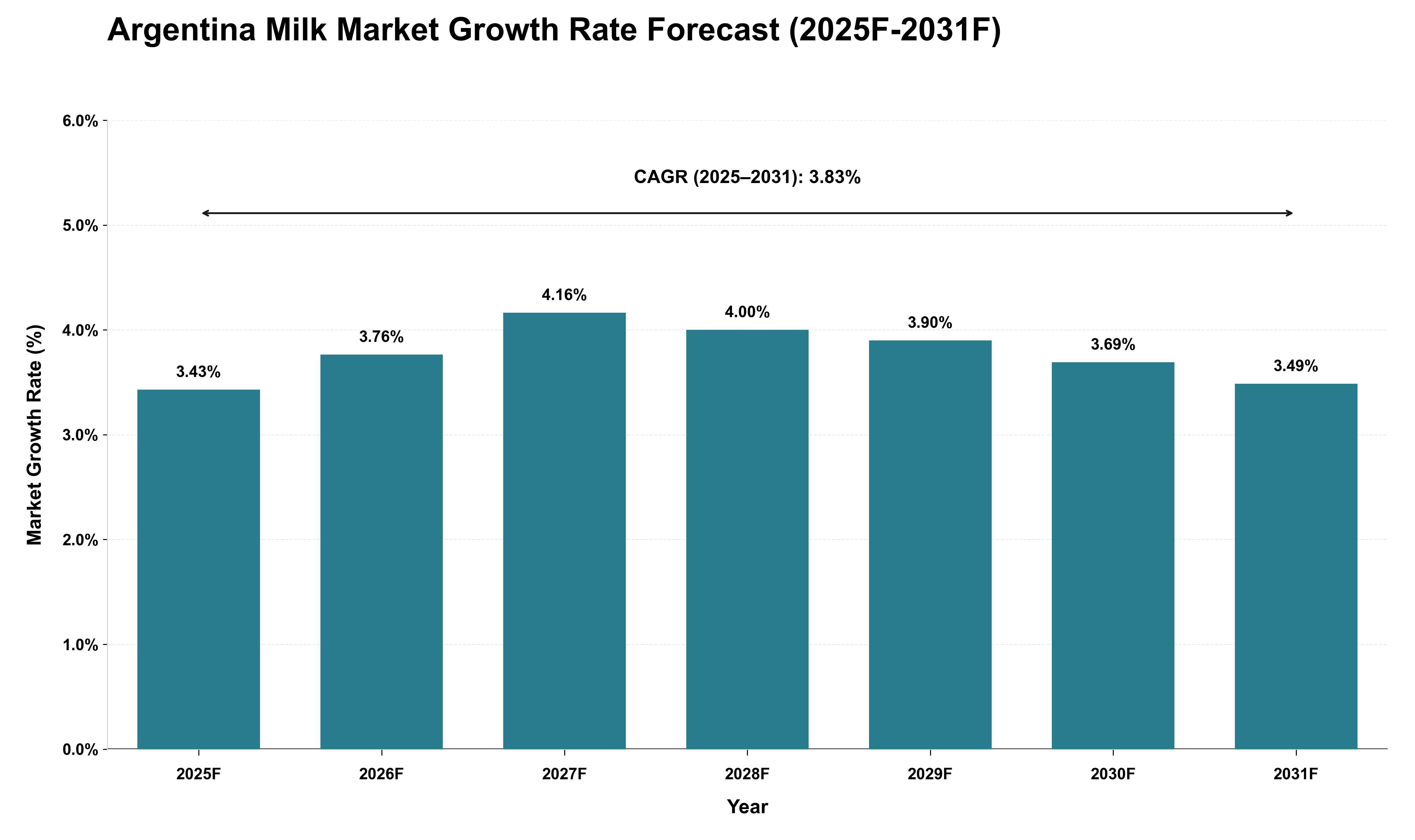 Argentina Milk Market Growth Rate Analysis (2025 - 2031)