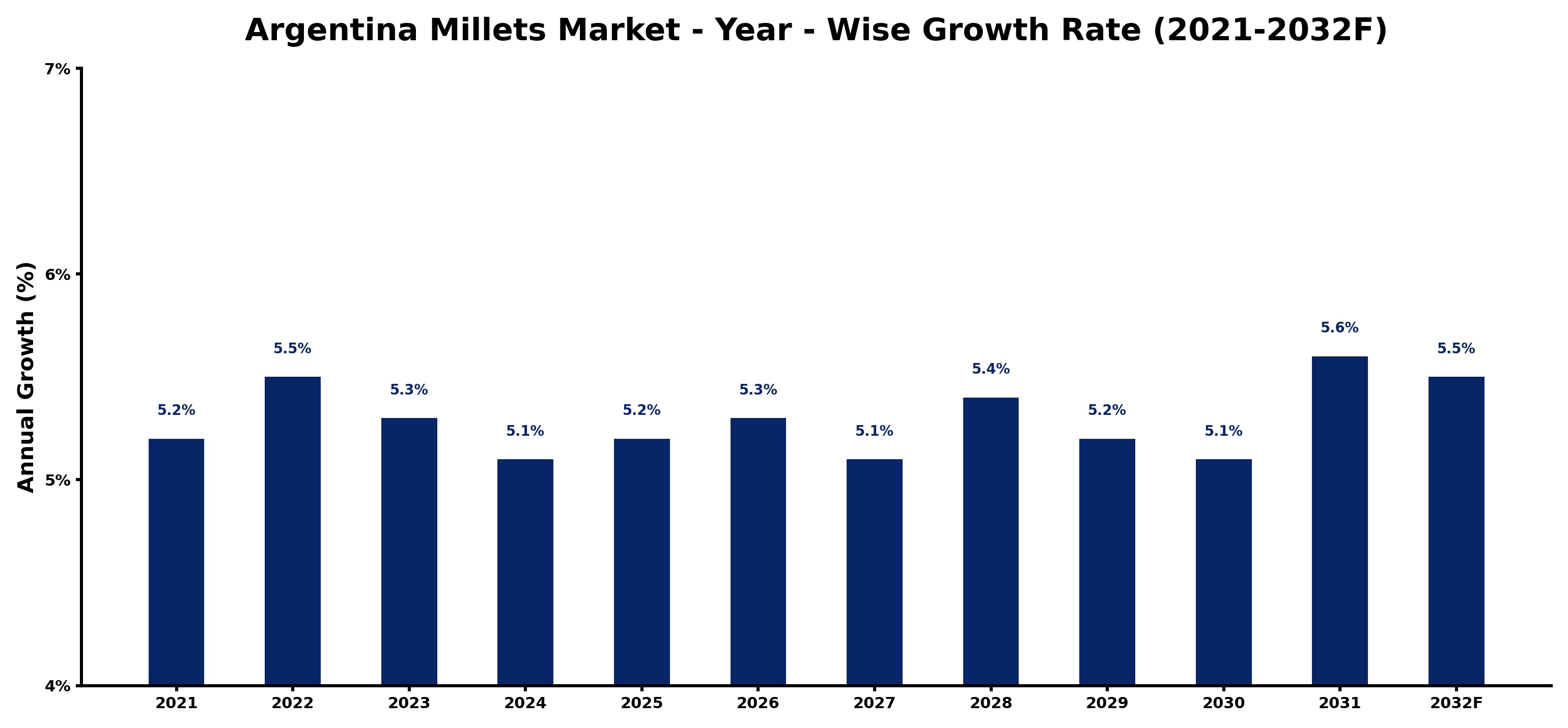 Argentina Millets Market Year-wise Growth Rate and Key Drivers