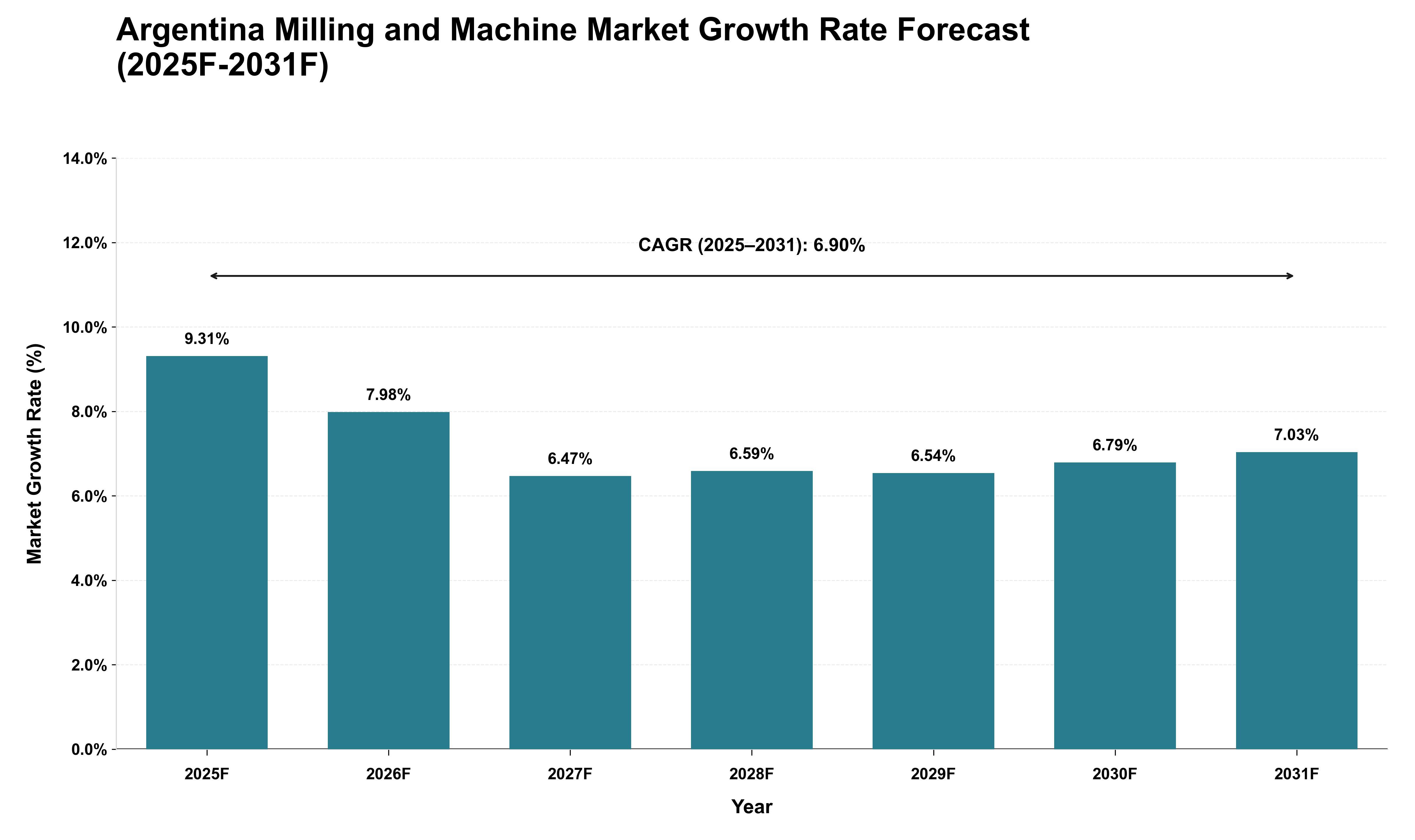 Argentina Milling and Machine Market Growth Rate Analysis (2025 - 2031)