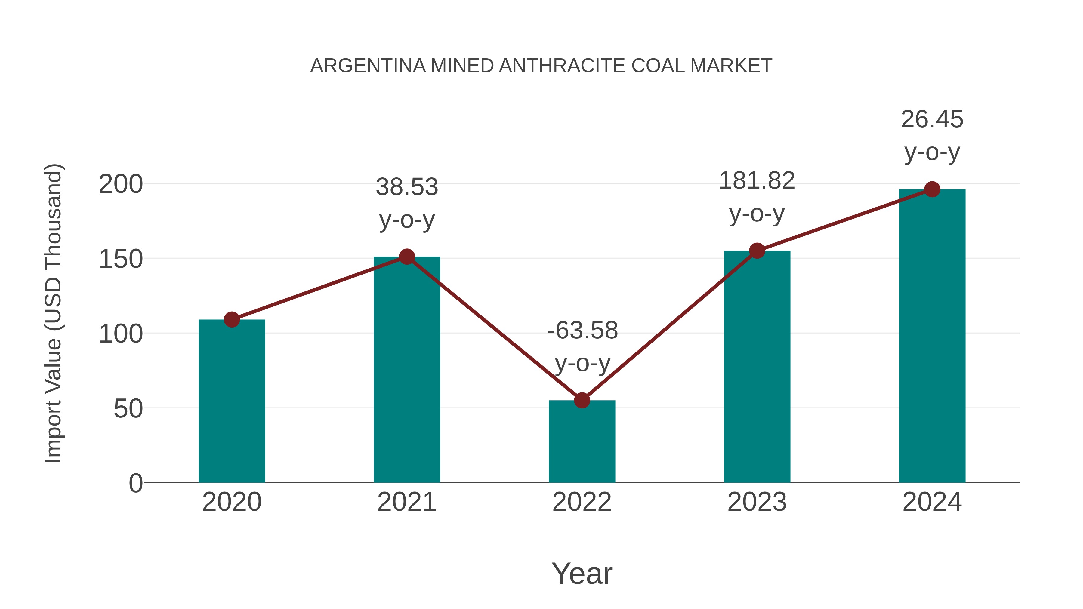  Argentina Mined Anthracite Coal Market: Import Trend Analysis