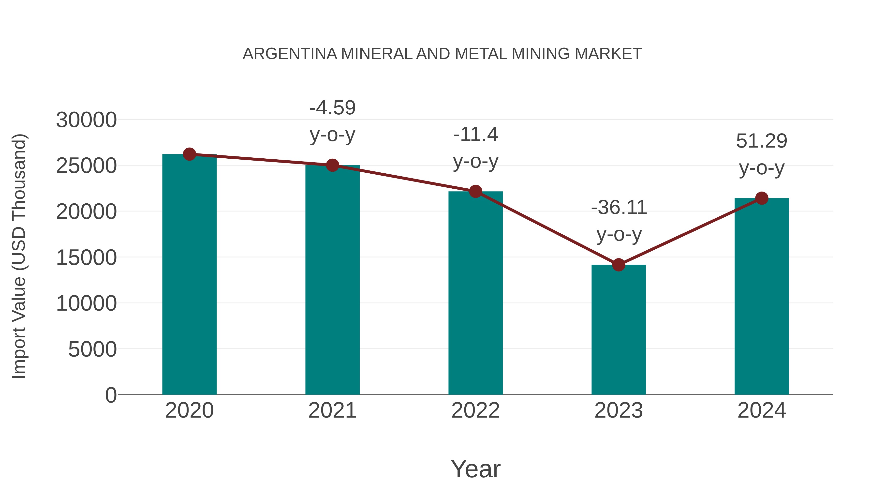 Argentina Mineral and Metal Mining Market: Import Trend Analysis