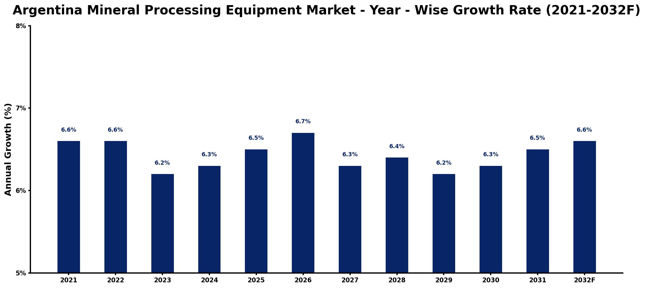 Argentina Mineral Processing Equipment Market Year-wise Growth Rate and Key Drivers