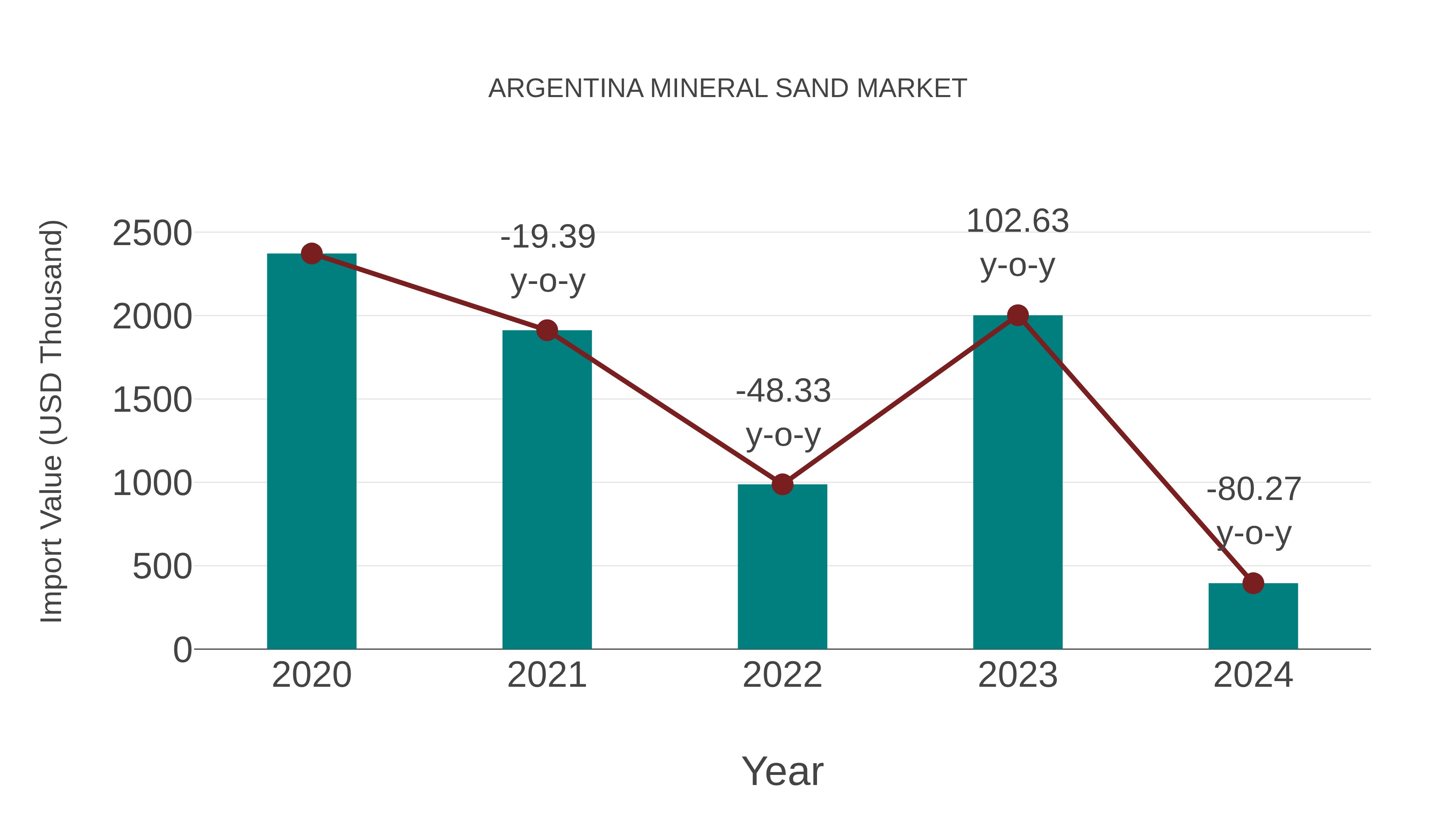  Argentina Mineral Sand Market: Import Trend Analysis