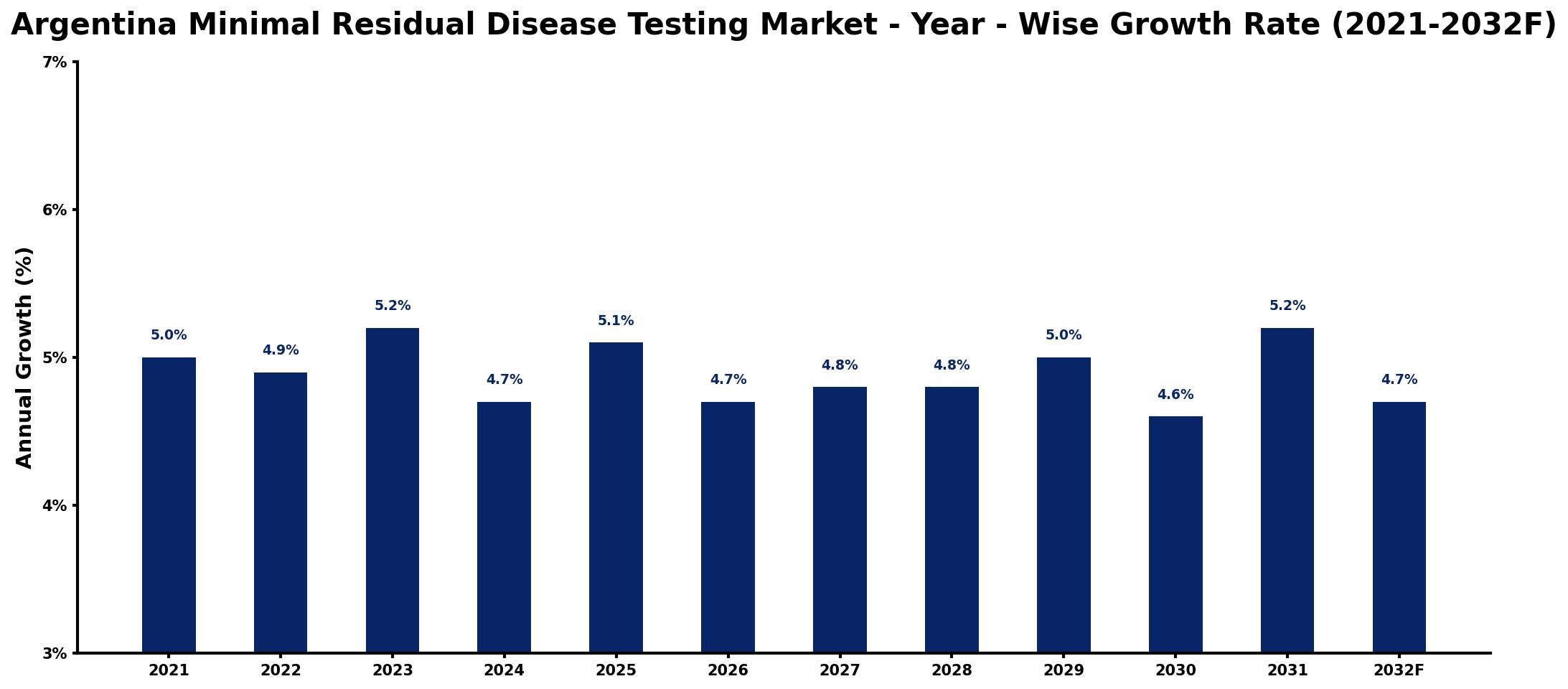 Argentina Minimal Residual Disease Testing Market Year-wise Growth Rate and Key Drivers