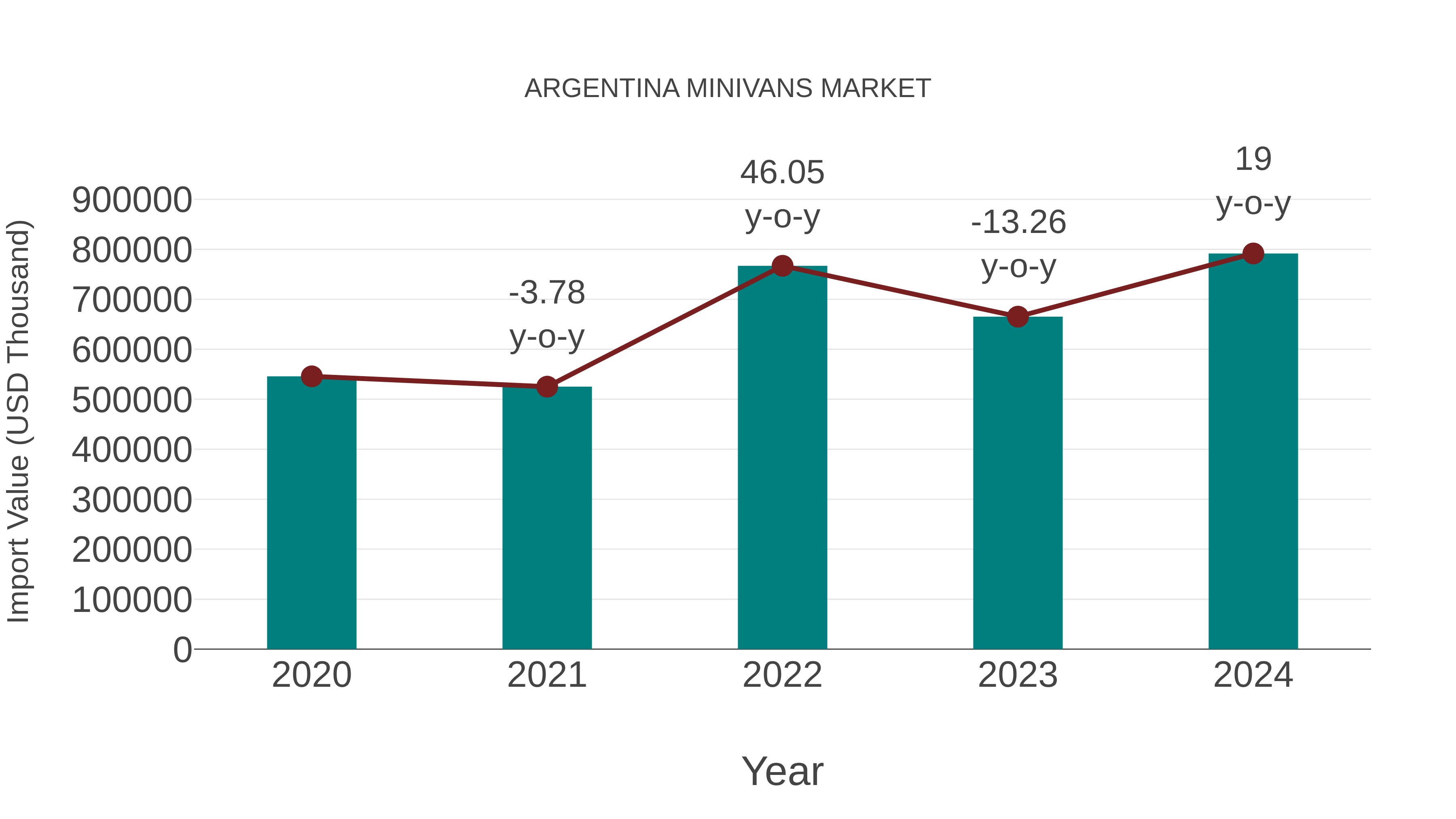  Argentina Minivans Market: Import Trend Analysis