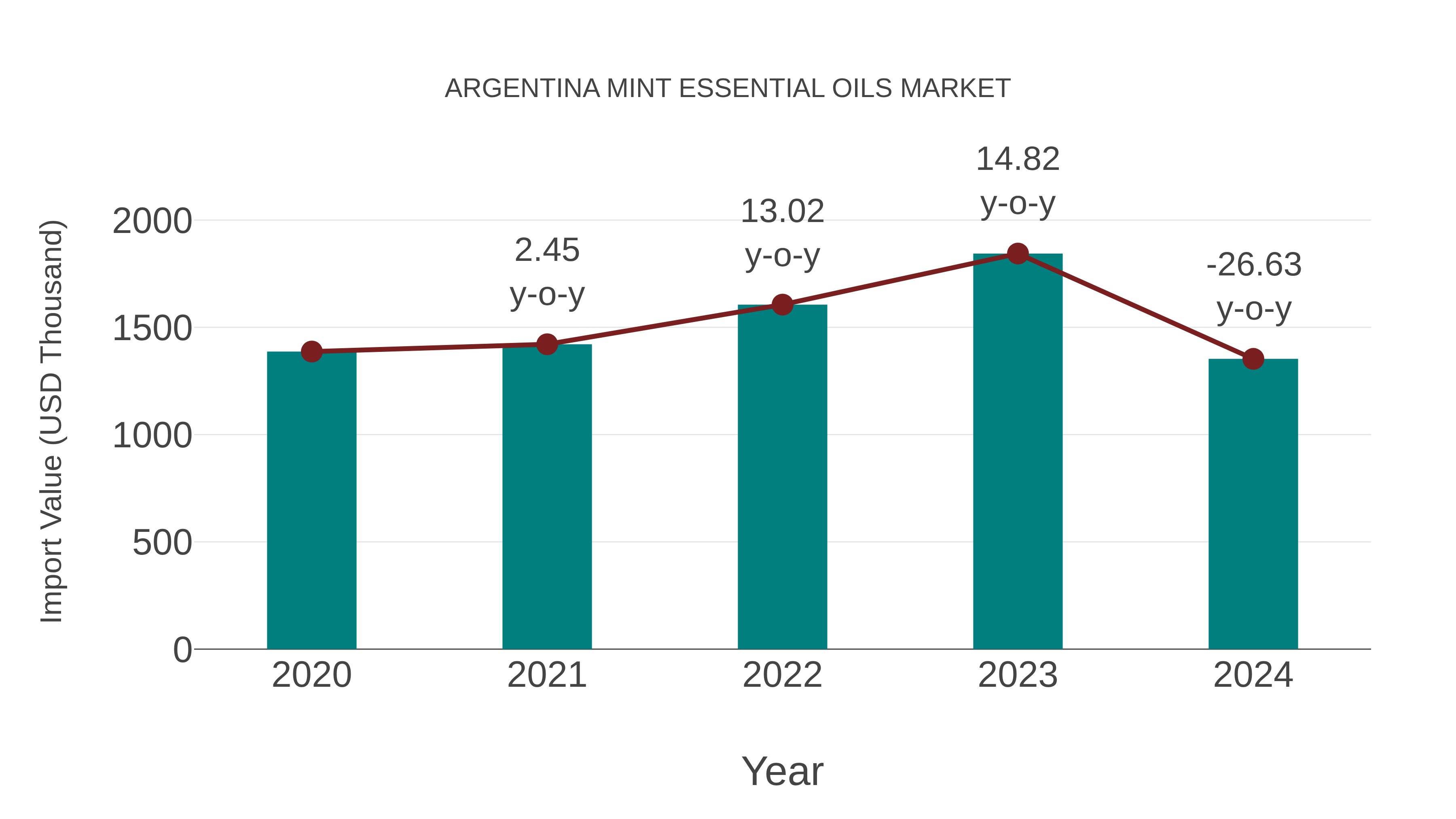 Argentina Mint Essential Oils Market: Import Trend Analysis