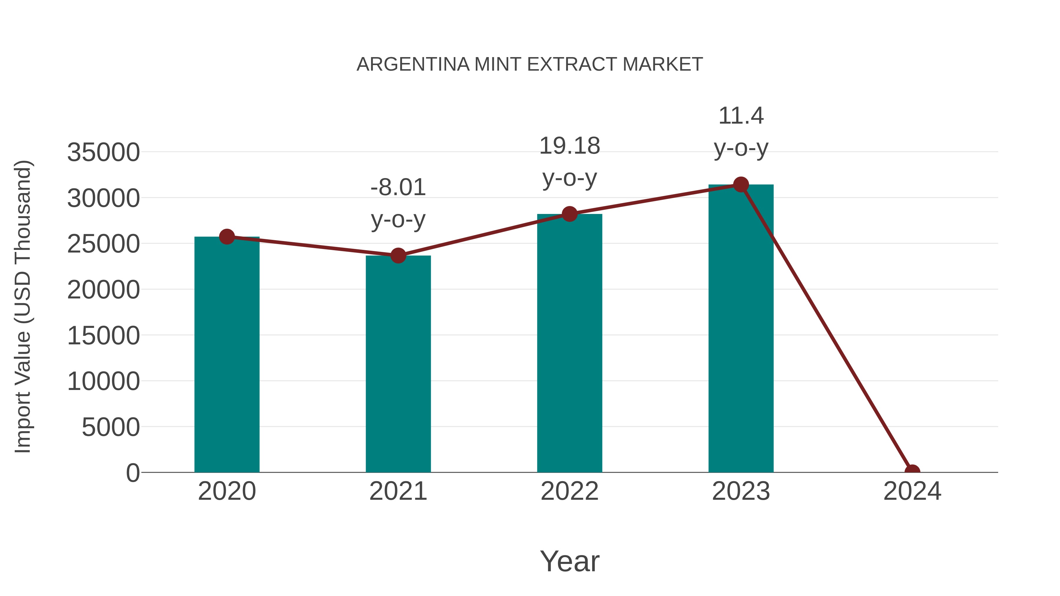  Argentina Mint Extract Market: Import Trend Analysis