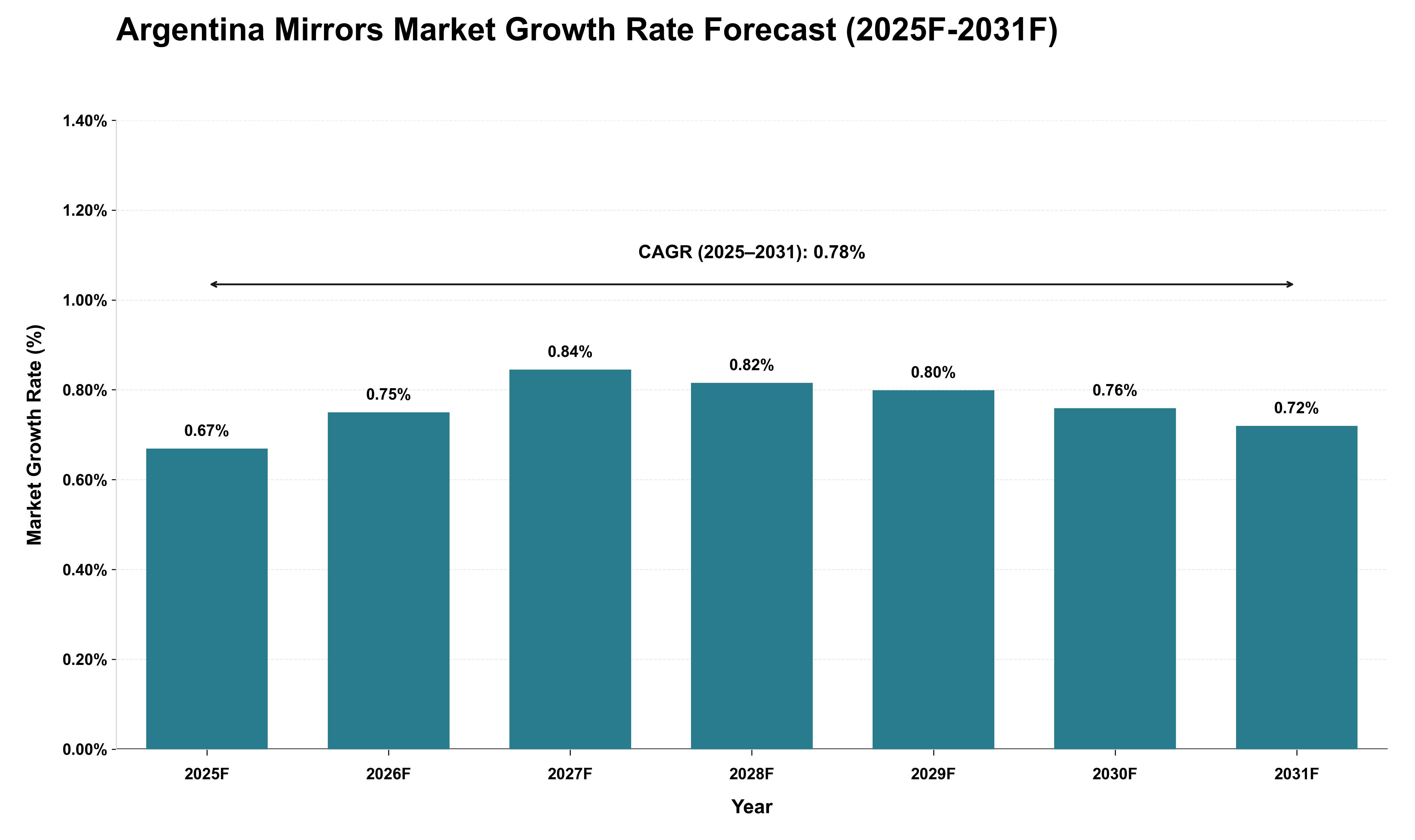 Argentina Mirrors Market Growth Rate Analysis (2025 - 2031)