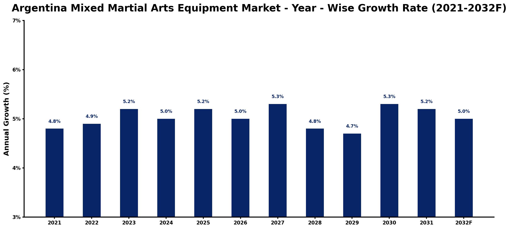 Argentina Mixed Martial Arts Equipment Market Year-wise Growth Rate and Key Drivers