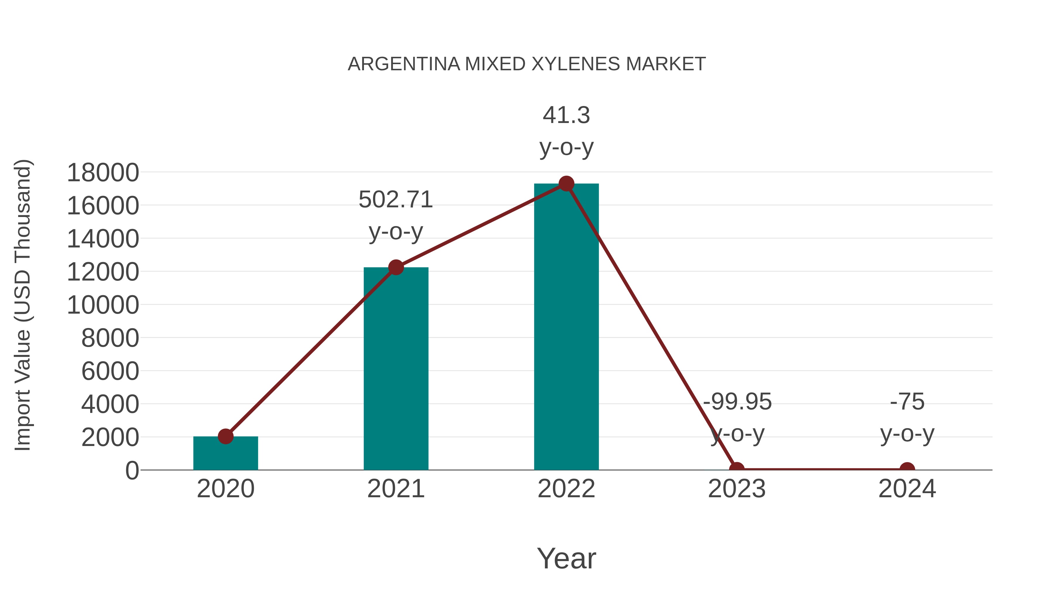  Argentina Mixed Xylenes Market: Import Trend Analysis