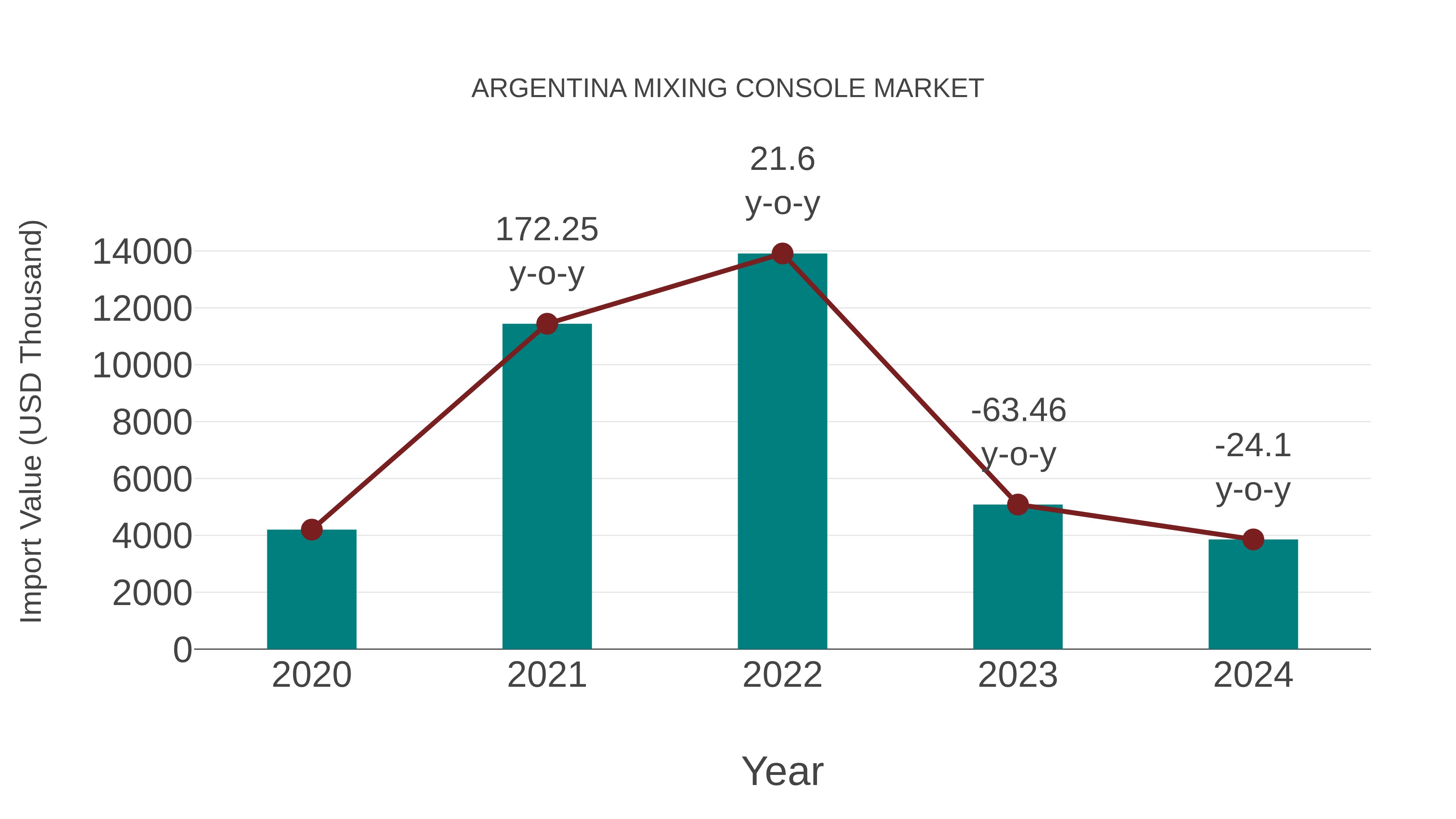 Argentina Mixing Console Market: Import Trend Analysis