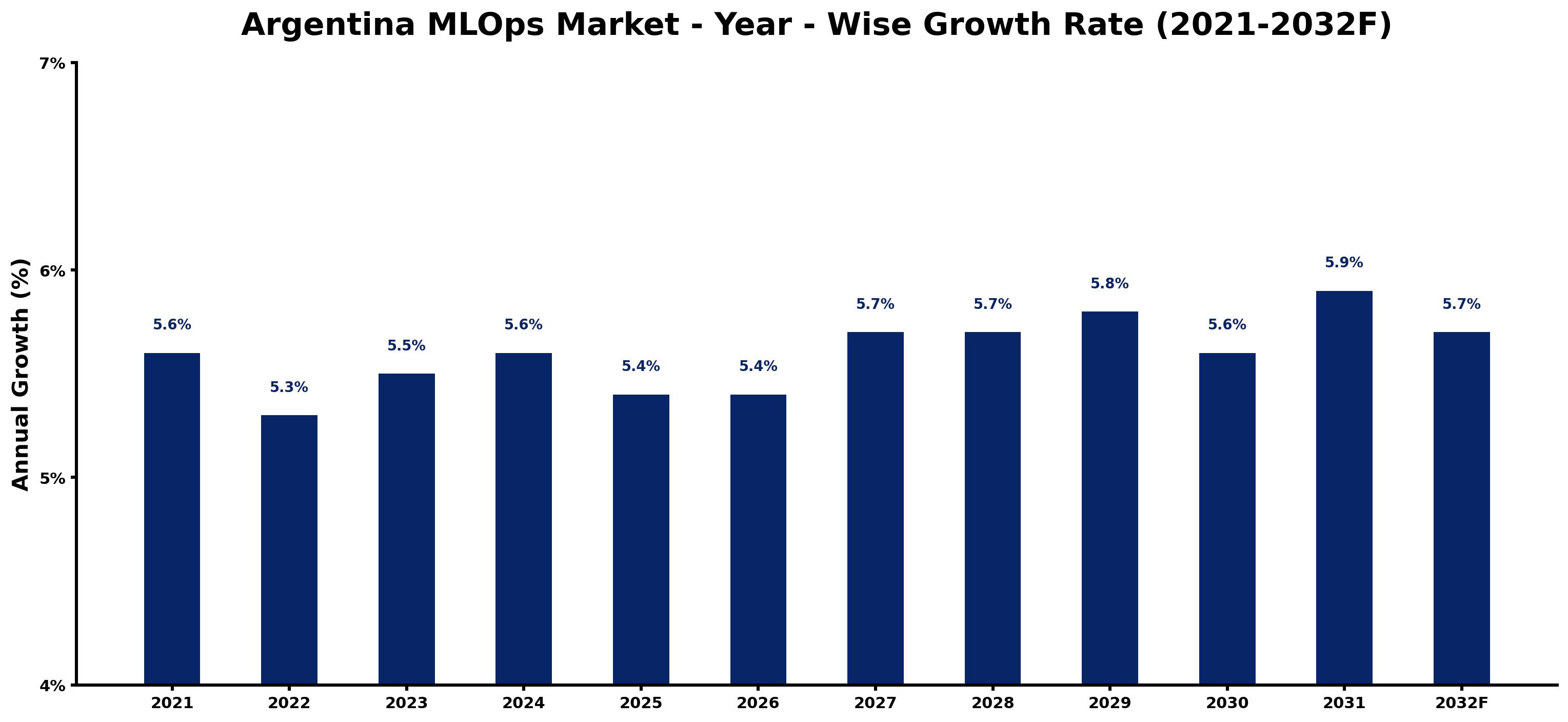 Argentina MLOps Market Year-wise Growth Rate and Key Drivers