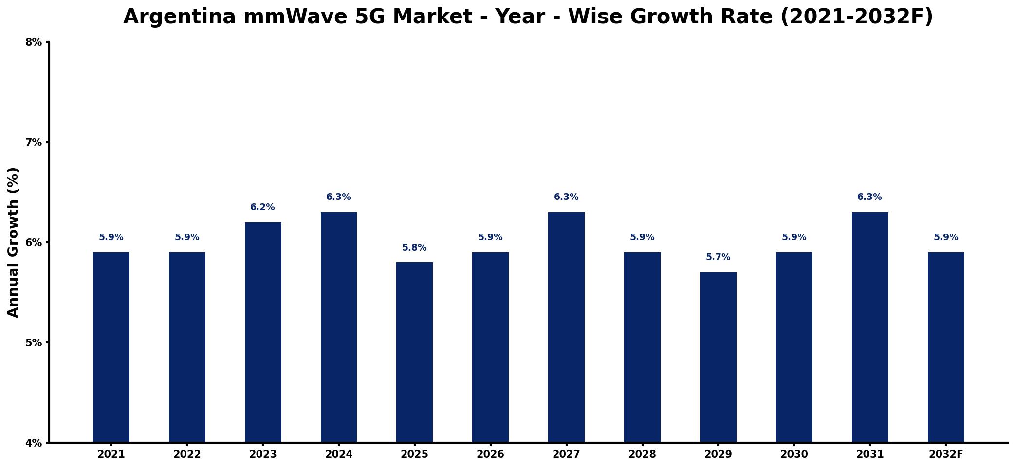 Argentina mmWave 5G Market Year-wise Growth Rate and Key Drivers