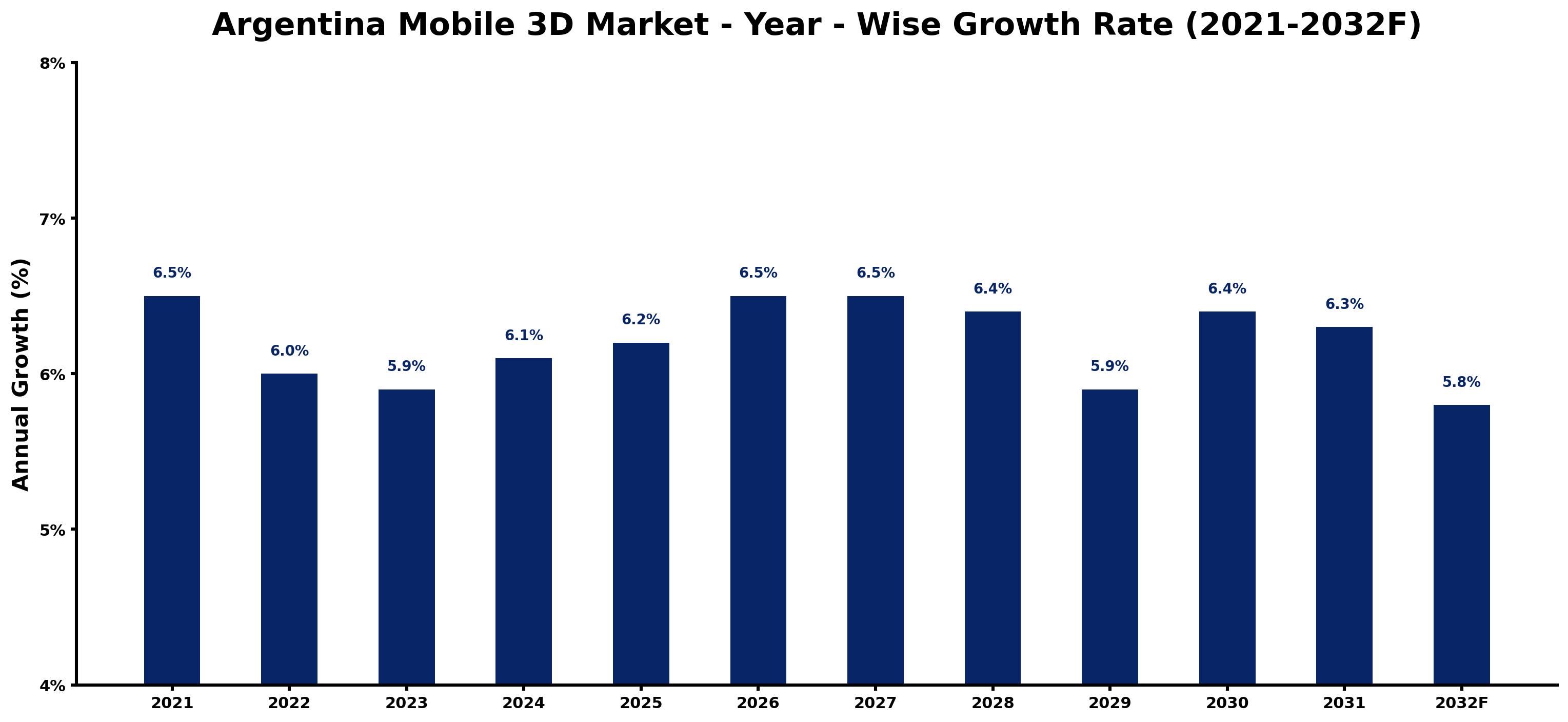 Argentina Mobile 3D Market Year-wise Growth Rate and Key Drivers