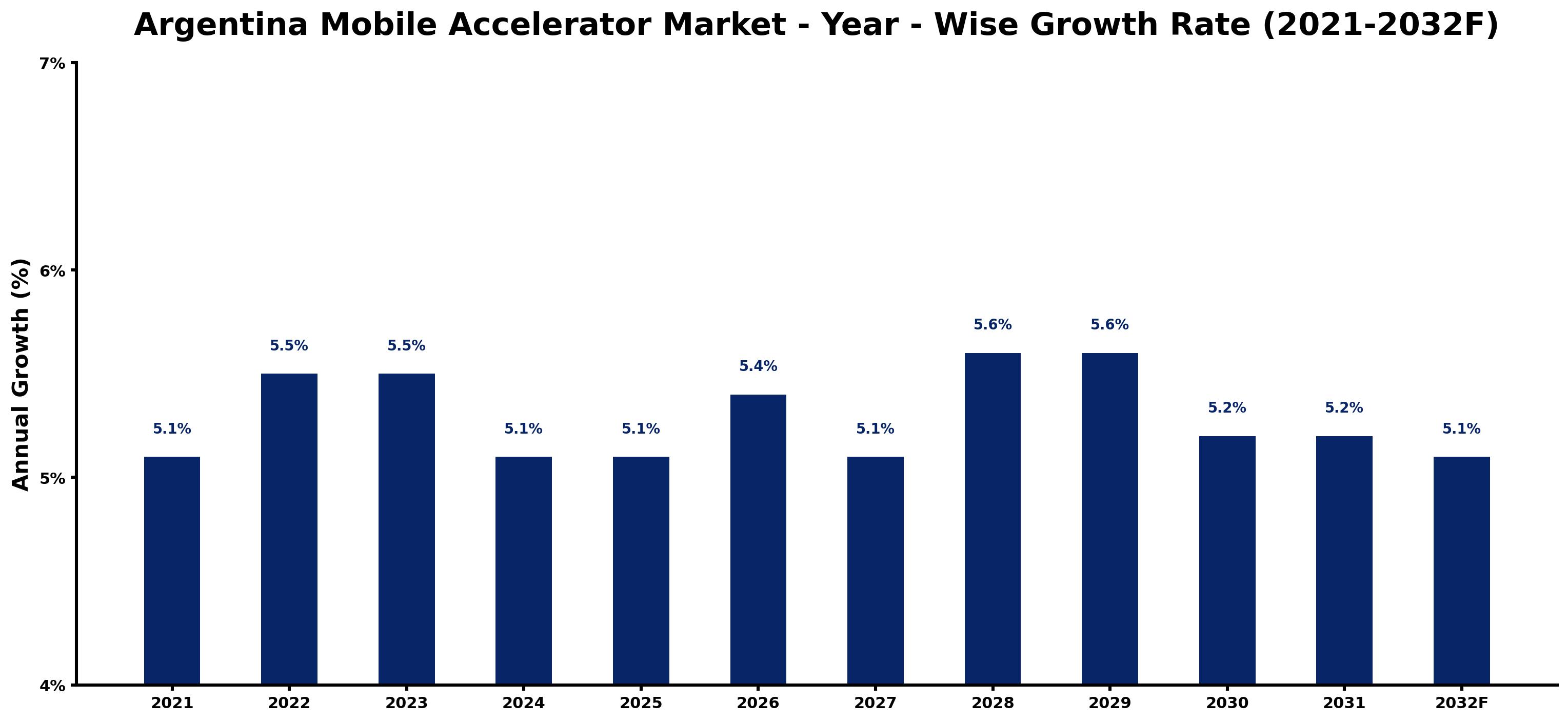 Argentina Mobile Accelerator Market Year-wise Growth Rate and Key Drivers