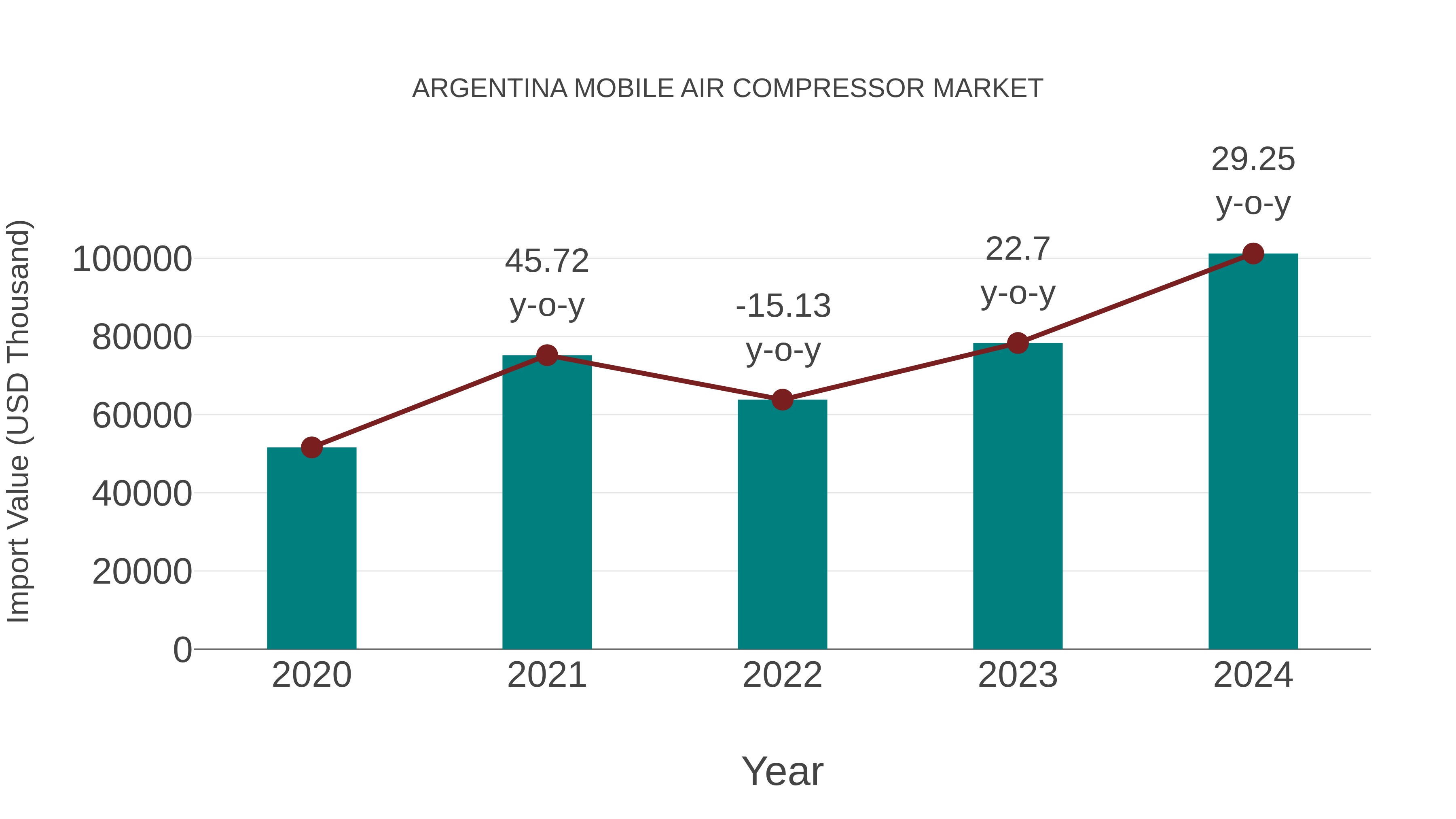  Argentina Mobile Air Compressor Market: Import Trend Analysis