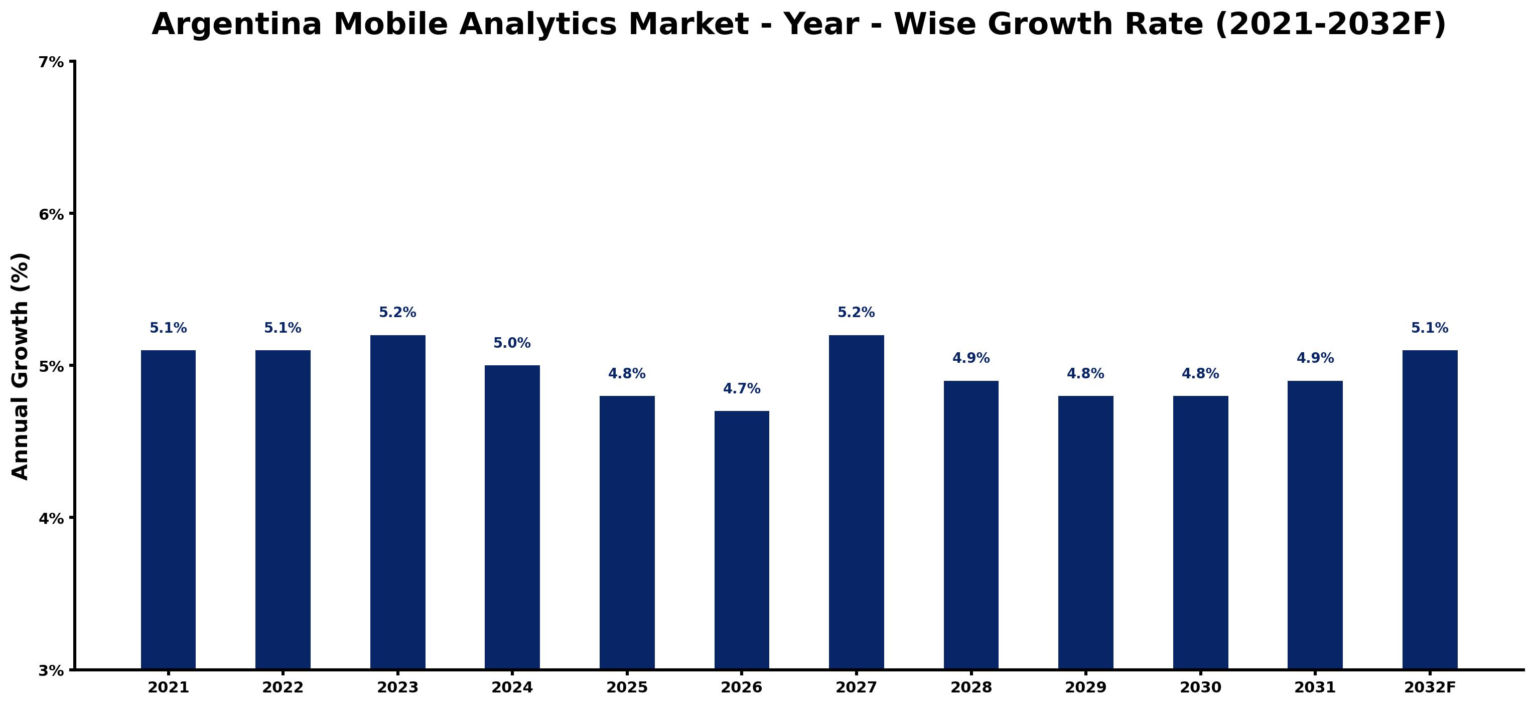 Argentina Mobile Analytics Market Year-wise Growth Rate and Key Drivers