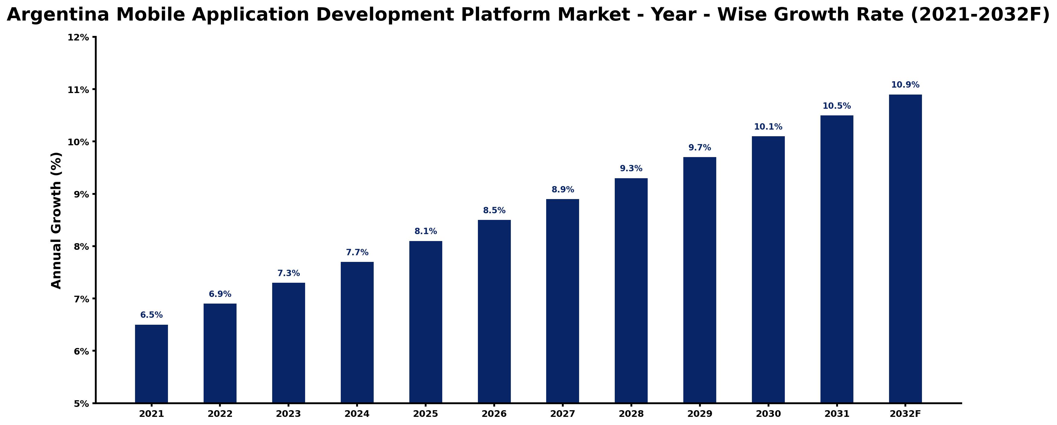 Argentina Mobile Application Development Platform Market Year-wise Growth Rate and Key Drivers