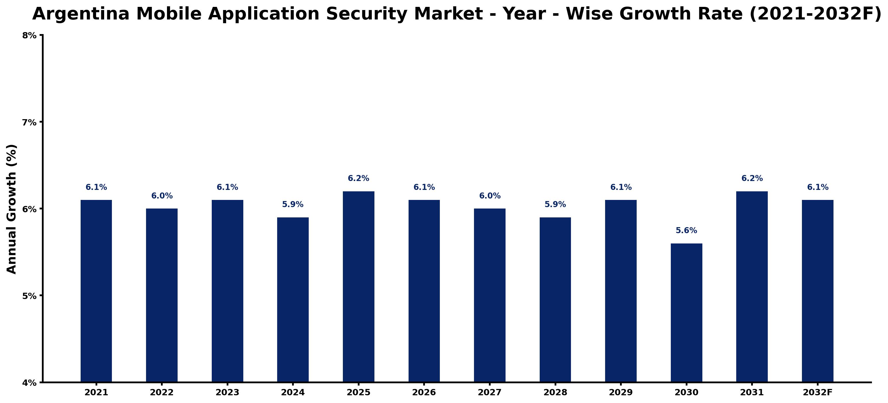 Argentina Mobile Application Security Market Year-wise Growth Rate and Key Drivers