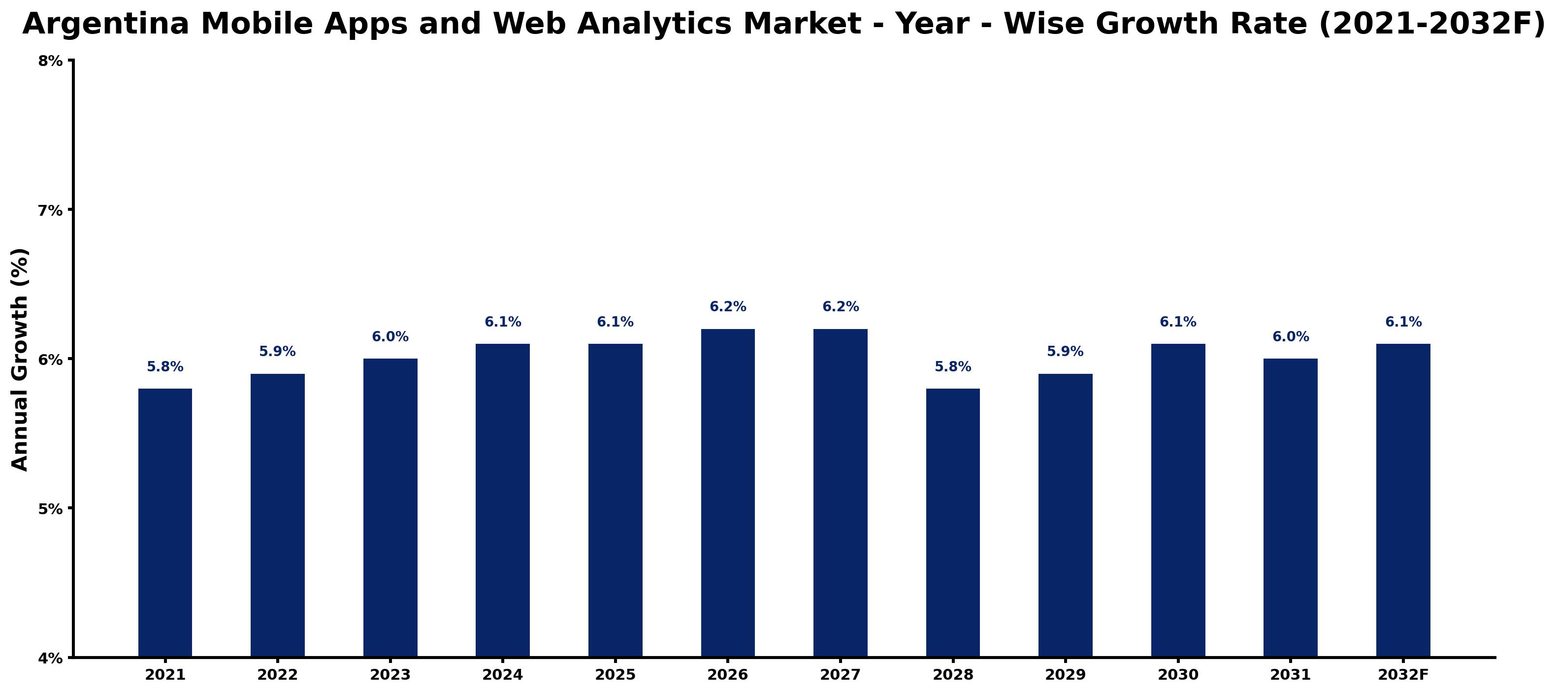 Argentina Mobile Apps and Web Analytics Market Year-wise Growth Rate and Key Drivers