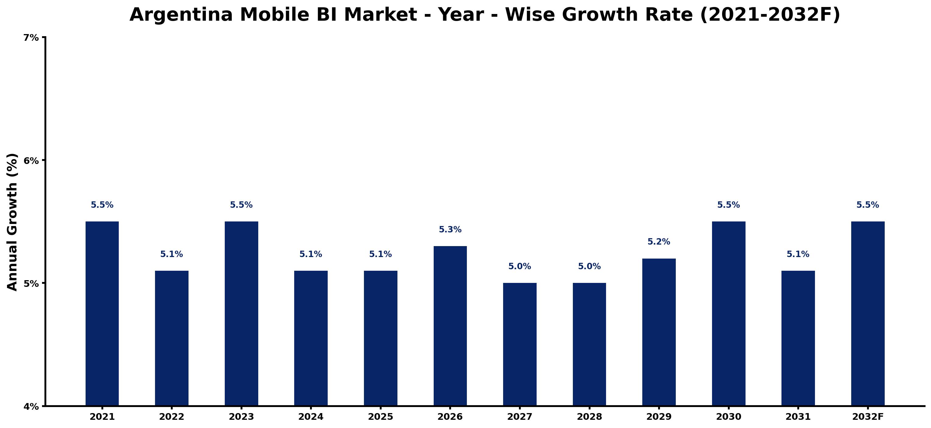 Argentina Mobile BI Market Year-wise Growth Rate and Key Drivers